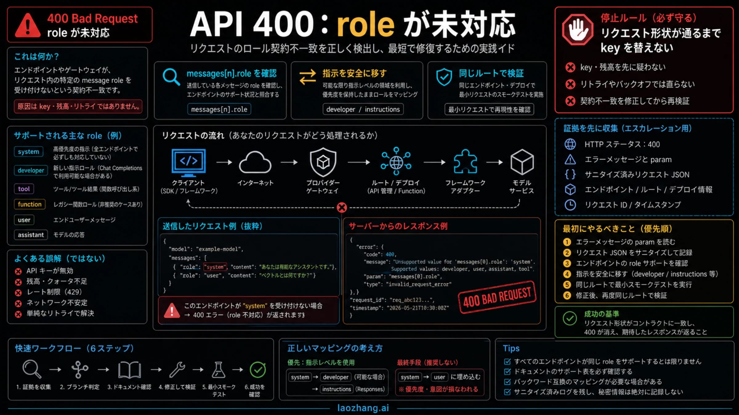 API 400 unsupported role をロール契約の不一致として示す技術ボード。