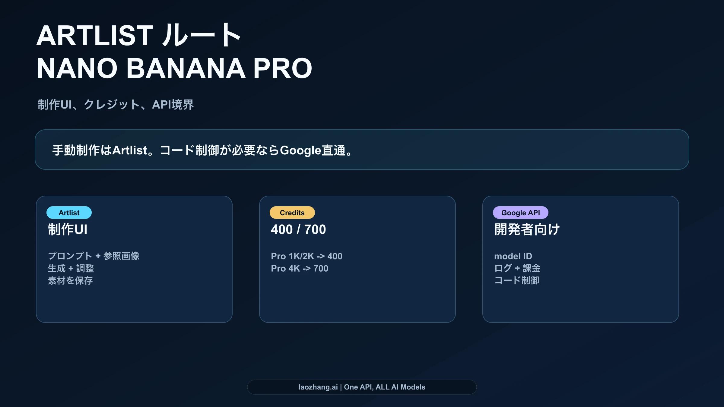 Artlist、クレジット、Nano Banana 2、Gemini APIを分けて選ぶための判断ボード