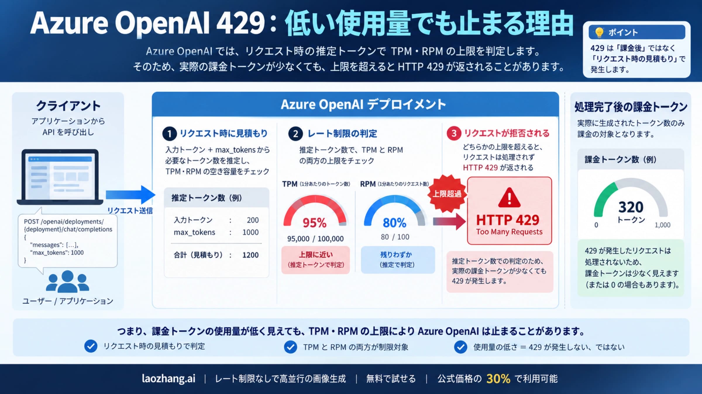 リクエスト受信時の推定値による制限判定と、処理完了後の課金トークン計測を分けた図