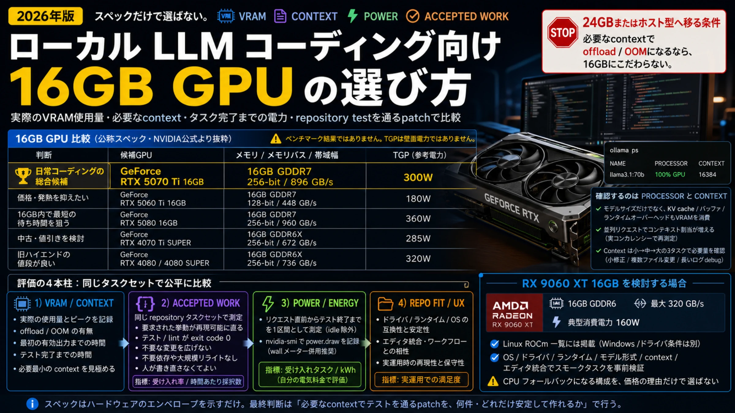 ローカル LLM コーディング向け16GB GPUをVRAM、context、電力、repository testを通るpatchで比較する日本語インフォグラフィック。