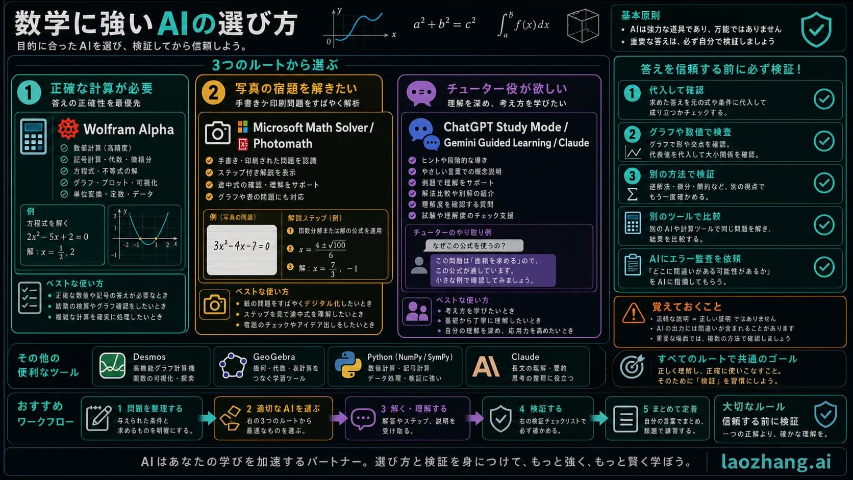 数学AIを用途別に選び、答えを確認してから使うための早見表
