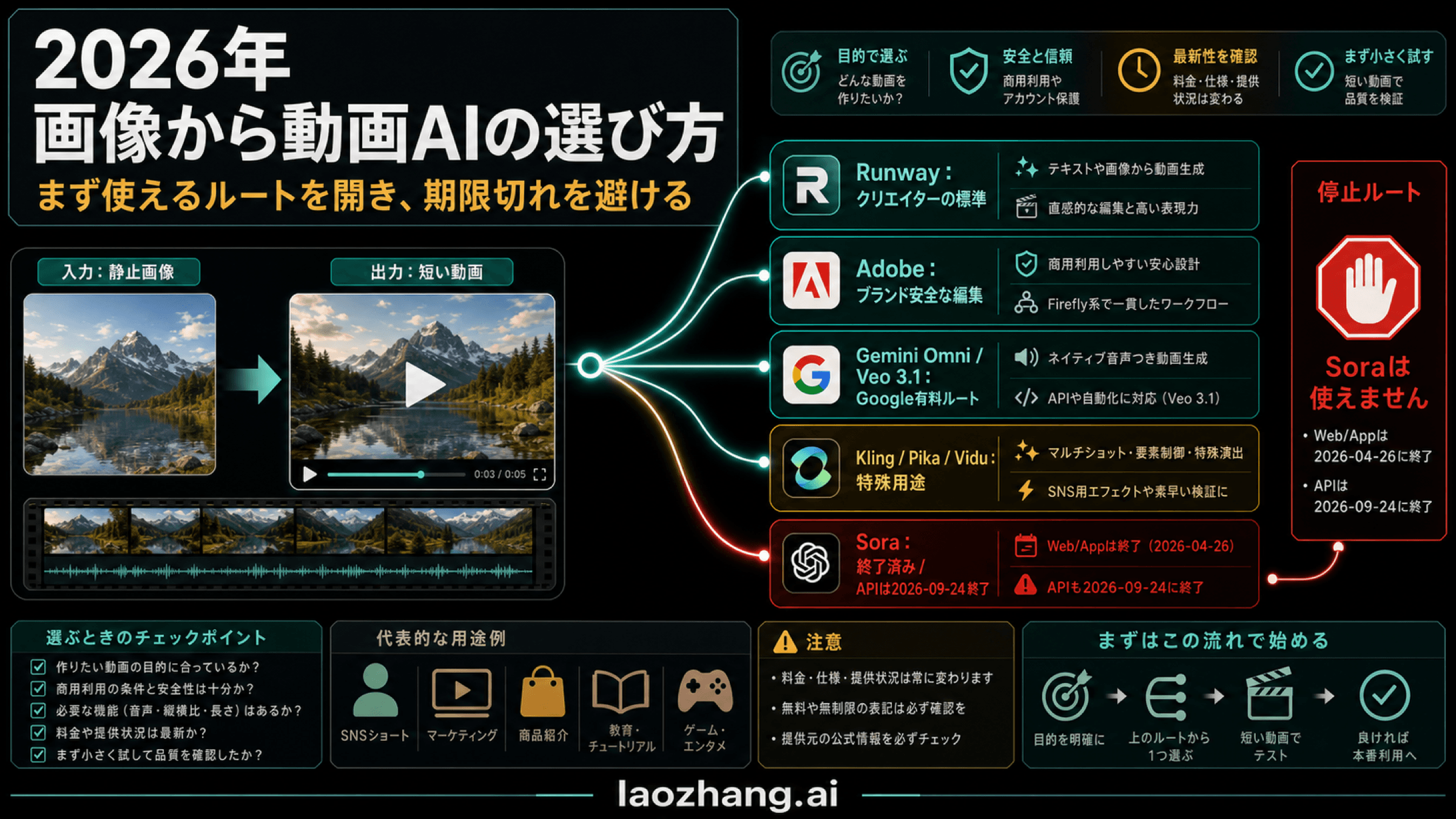 画像から動画AIのルート選択とSora終了リスクを示す技術ボード