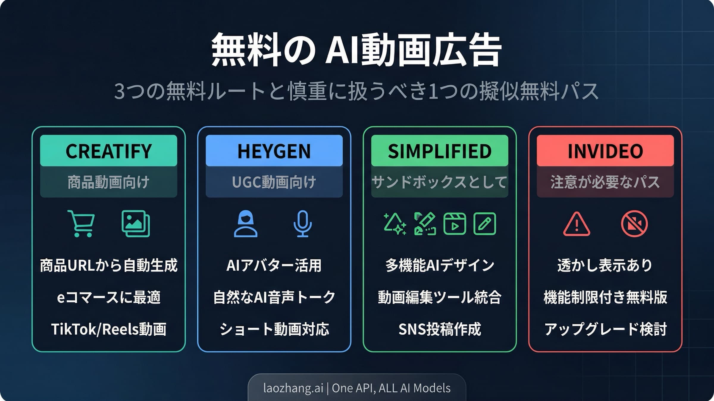 商品広告、話者広告、無料sandbox、mixed-contract optionを分けて比較したAI広告動画生成ツールのルート図