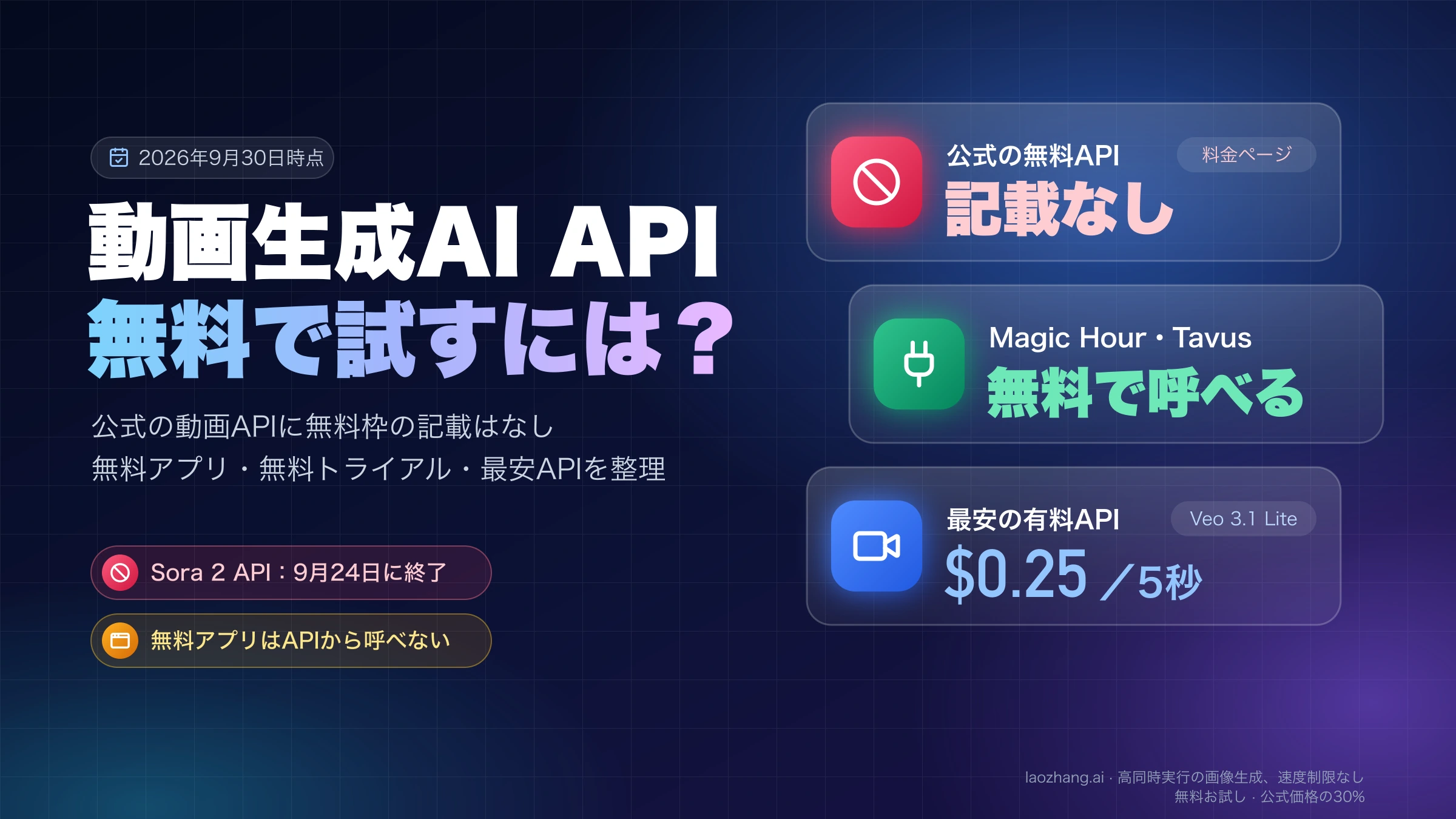 公式の動画APIは料金ページに無料枠の記載なし、Magic HourとTavusは無料で呼べる、最安の有料APIはVeo 3.1 Liteの5秒$0.25と示すカバー画像