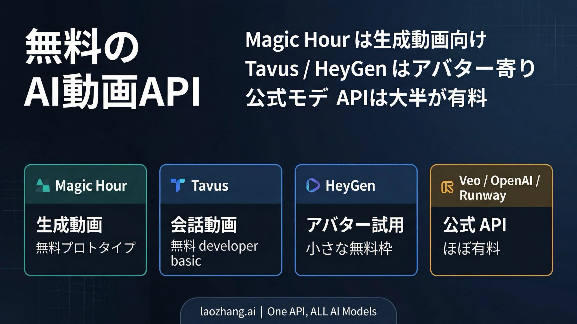 生成動画、avatar video、そして大半が有料の公式モデルAPIを分けて見せる無料AI動画API比較図