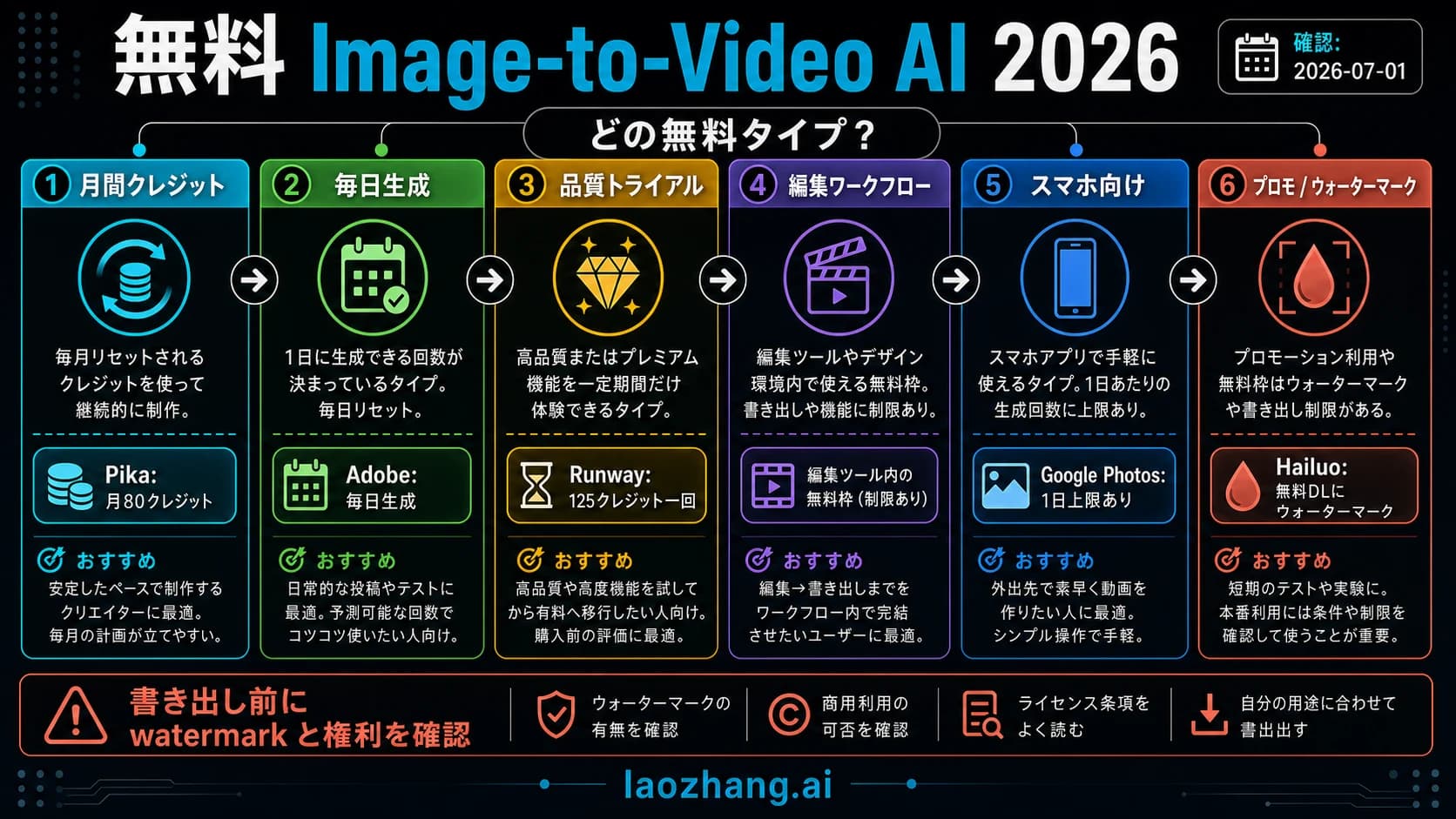 写真を動画にする無料AIをクレジット、透かし、アップロードリスクで選ぶ判断ボード