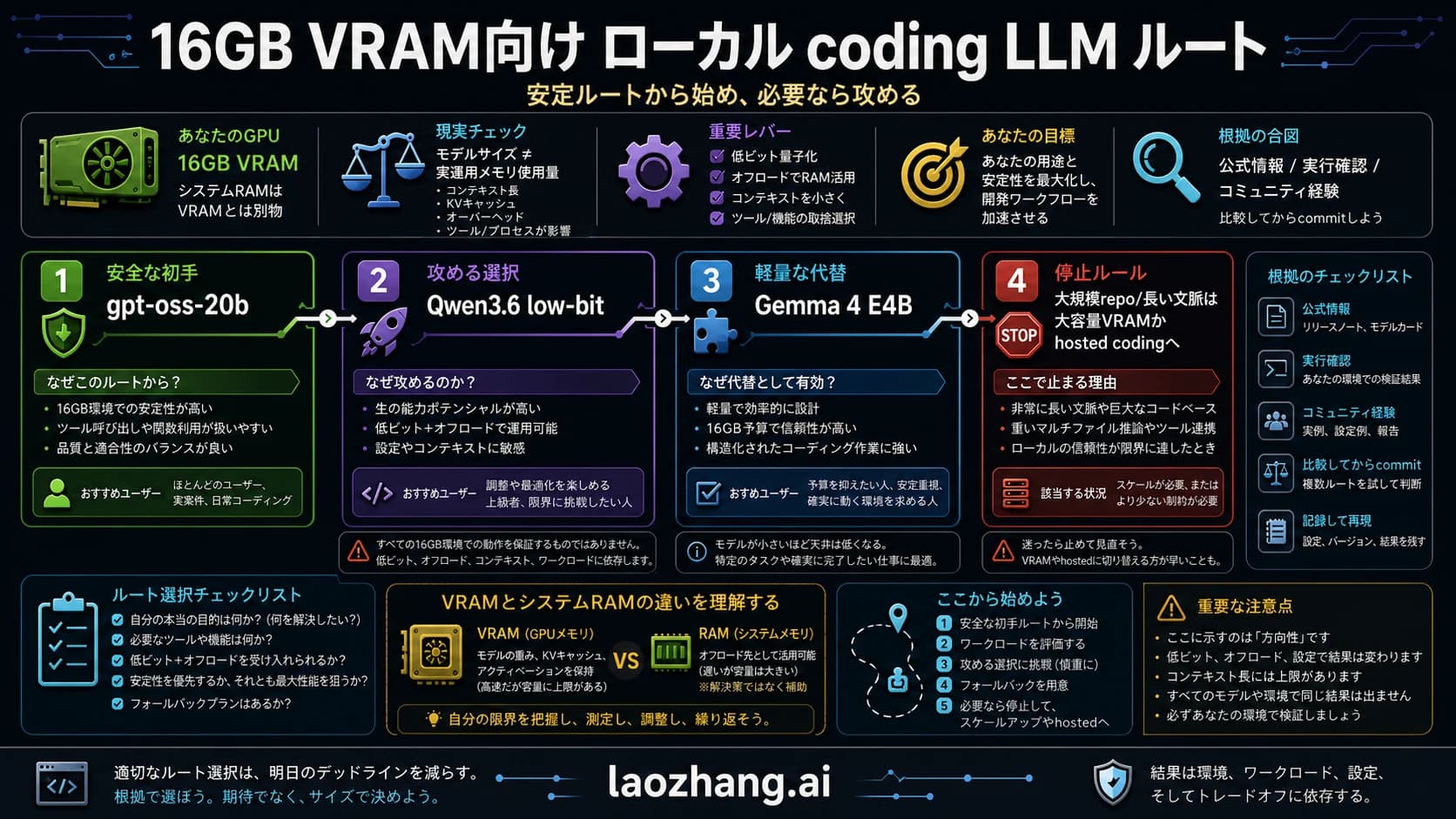 16GB VRAMで使うローカルCoding LLMのルート表。gpt-oss-20b、Qwen3.6、Gemma 4 E4B、停止ラインを比較