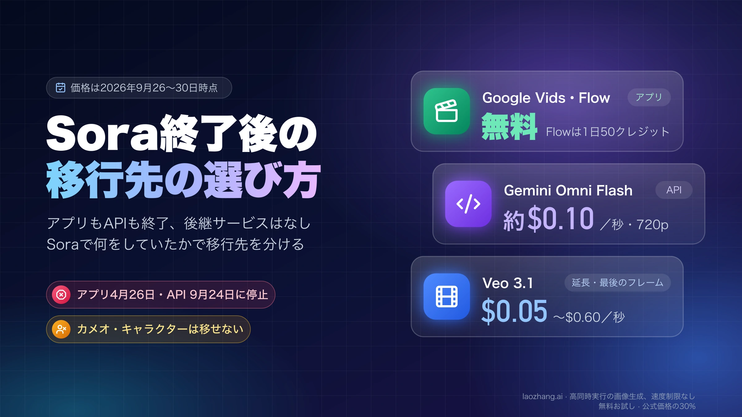Sora終了後の移行先として、無料のGoogle VidsとFlow、1秒約0.10ドルのGemini Omni Flash、延長や最後のフレーム指定に使うVeo 3.1を並べた図