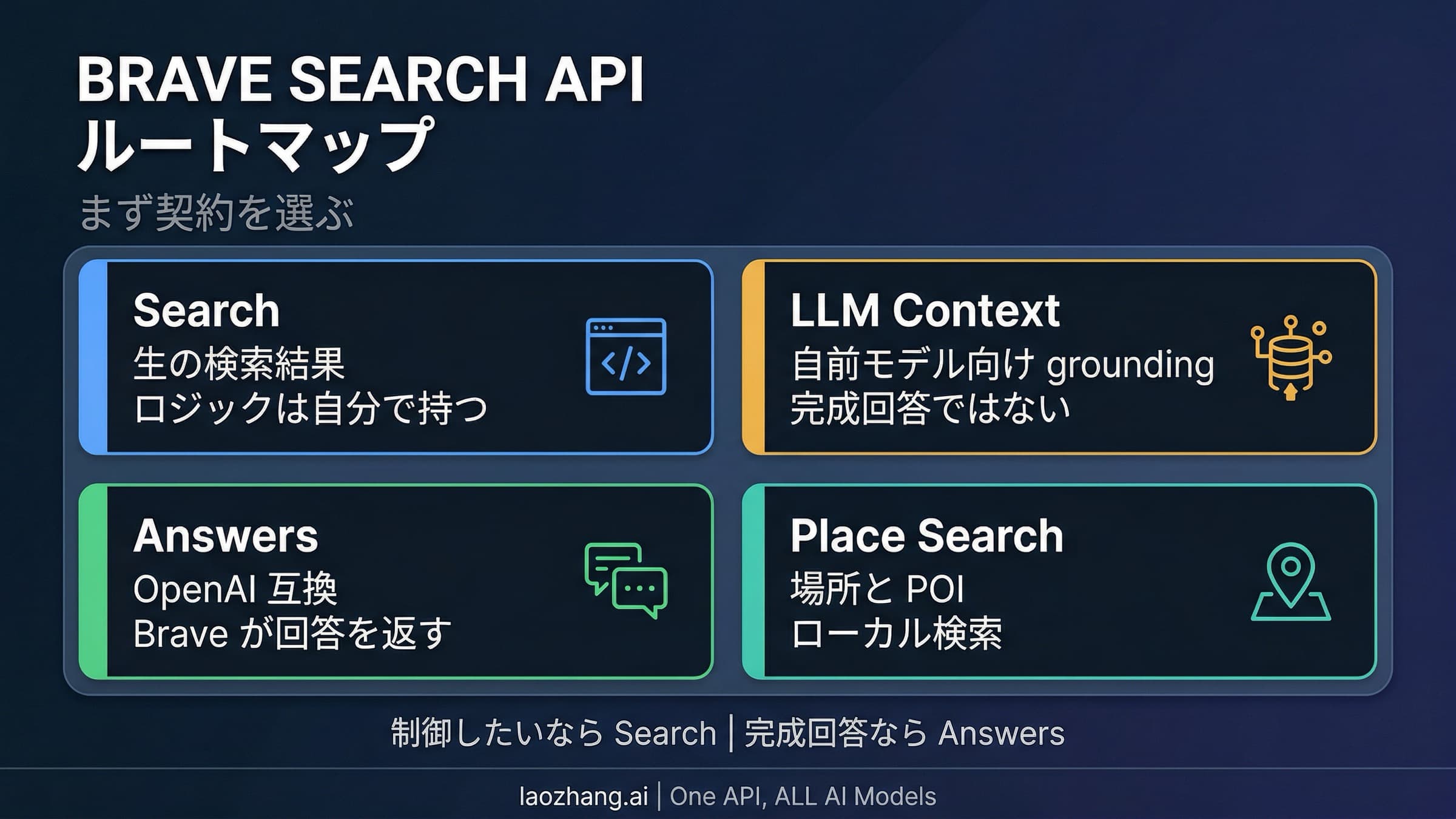 Brave Search、LLM Context、Answers、Place Search を別々のビルダー向けルートとして示す図
