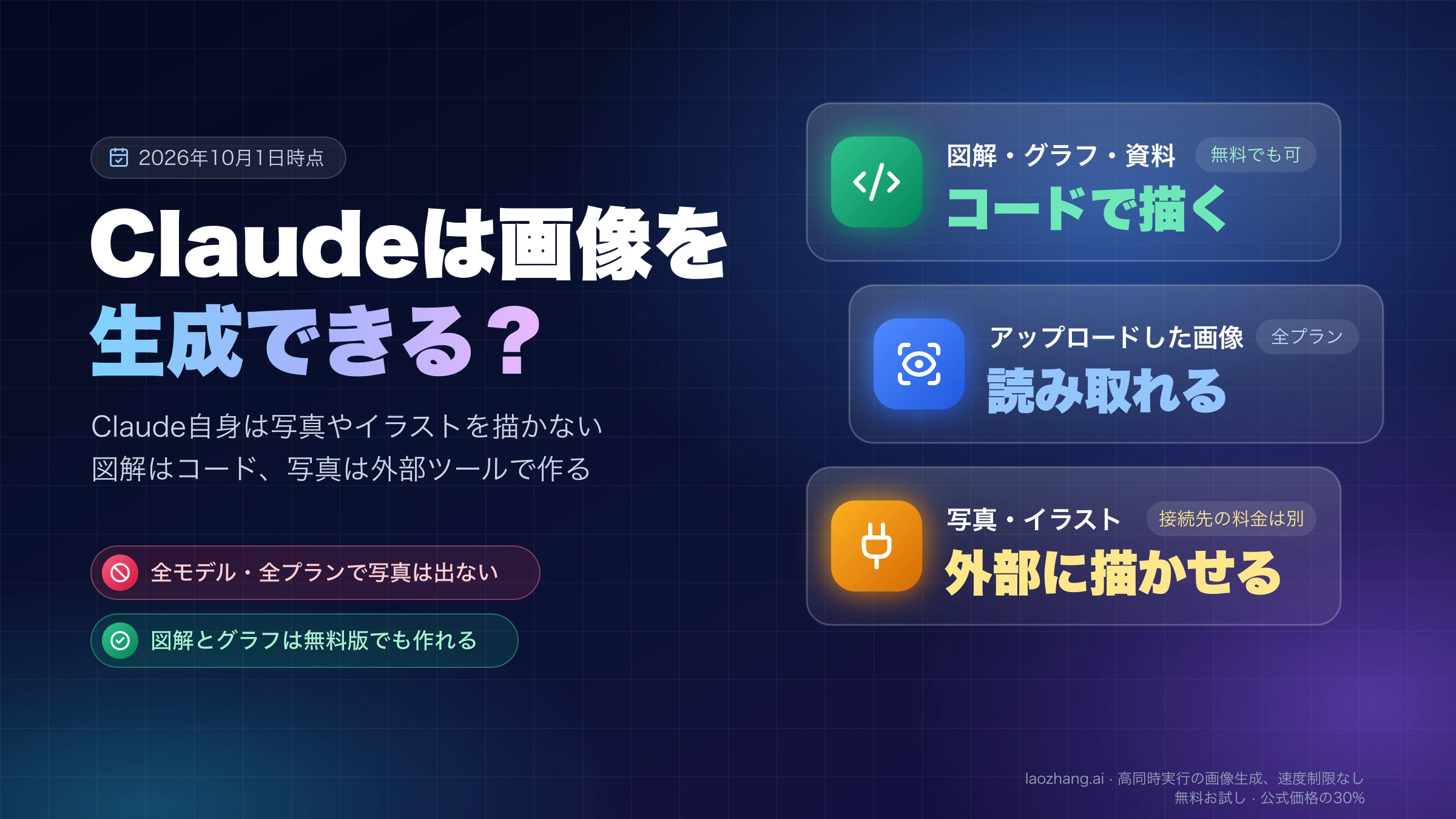 Claudeは画像を生成できるかを示す表紙。図解はコードで描く、アップロードした画像は読み取れる、写真は外部に描かせるの3点