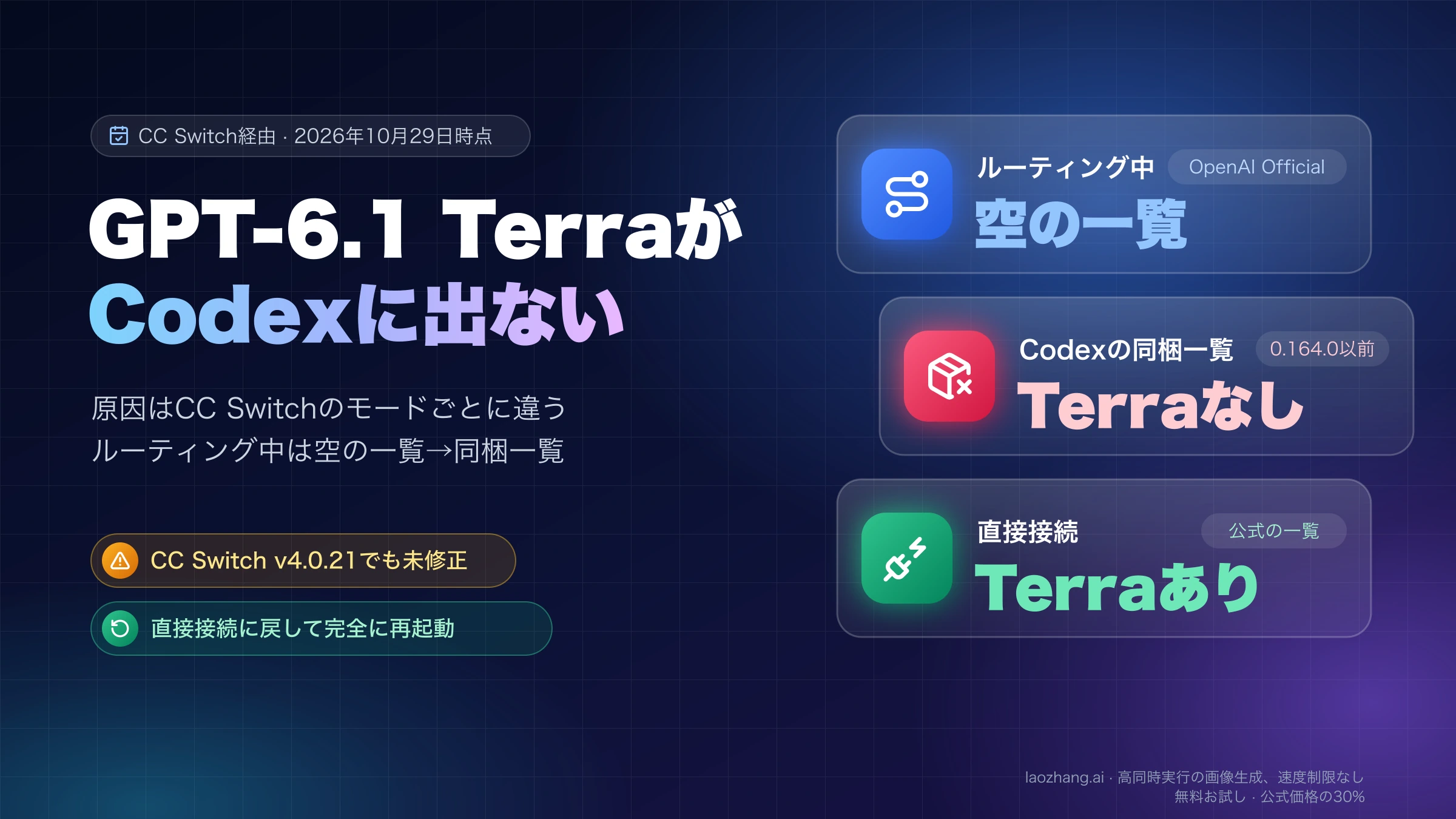 CC Switchのルーティング中は空の一覧から0.164.0以前の同梱一覧に戻りTerraが出ず、直接接続なら公式の一覧でTerraが出ることを示すカバー画像