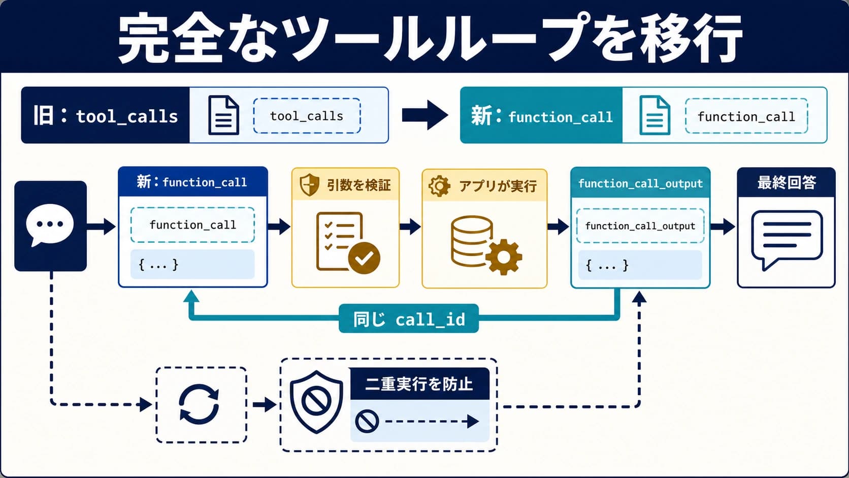 Responses APIの関数呼び出し移行図。function_callをアプリが検証・実行し、同じcall_idのfunction_call_outputを返して最終回答を得る。冪等台帳で二重実行を防止