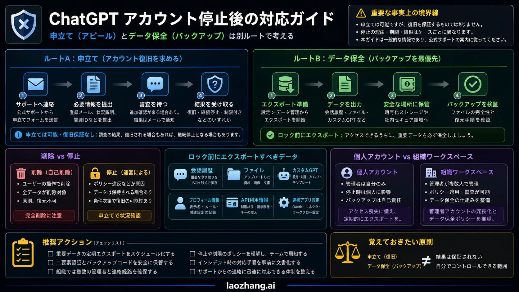 ChatGPT アカウント停止時の異議申し立てと作業データバックアップのルート図