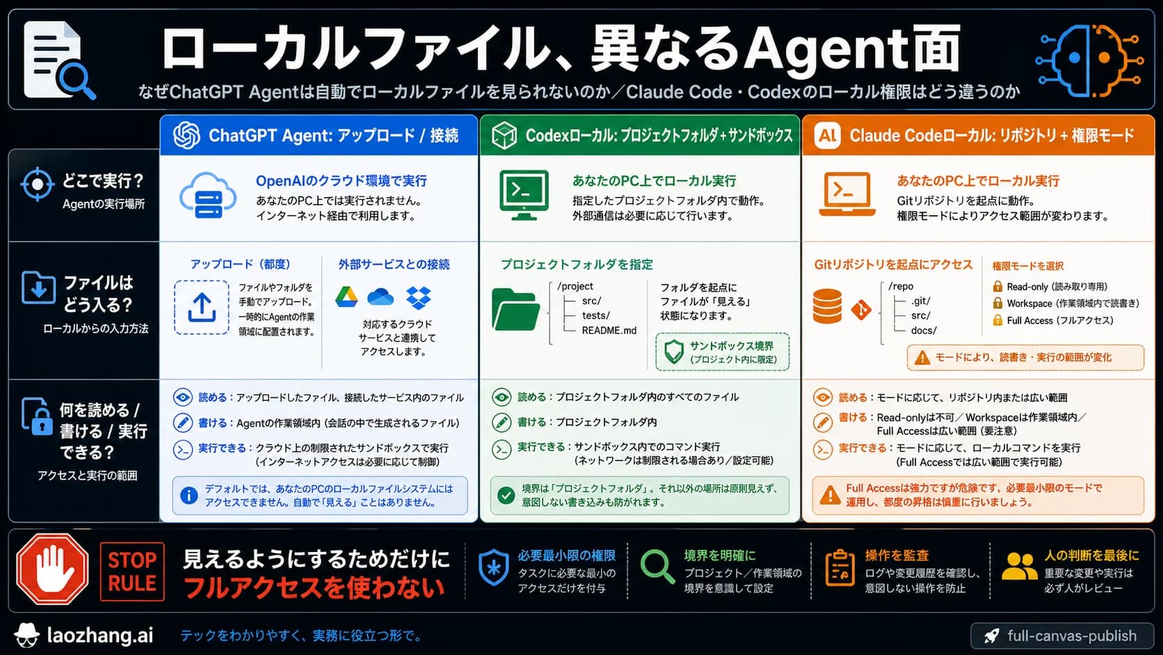 ChatGPT Agent、Codex、Claude Code のローカルファイル権限ルート図