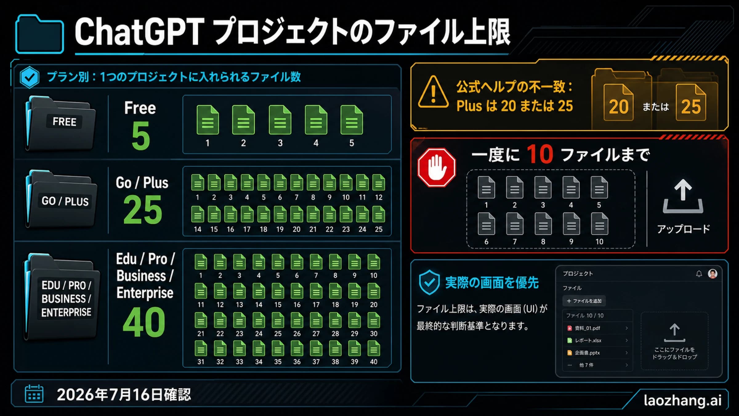 ChatGPT Project のファイル上限。Free 5個、Go・Plus 25個、上位プラン40個、Plus公式20/25不一致、同時アップロード10個を表示