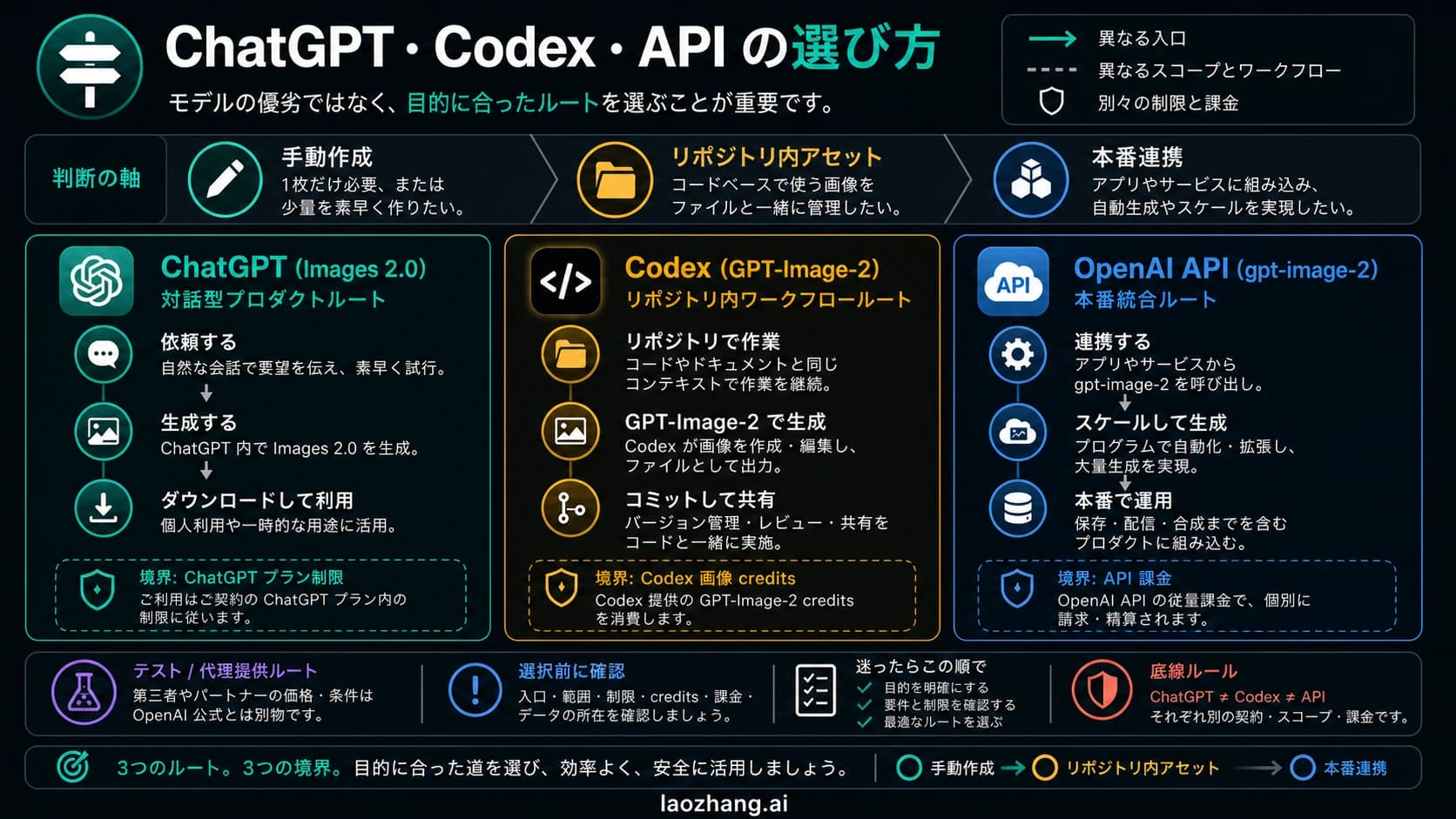 ChatGPT、Codex、OpenAI API の GPT Image 2 利用ルートを分ける比較ボード