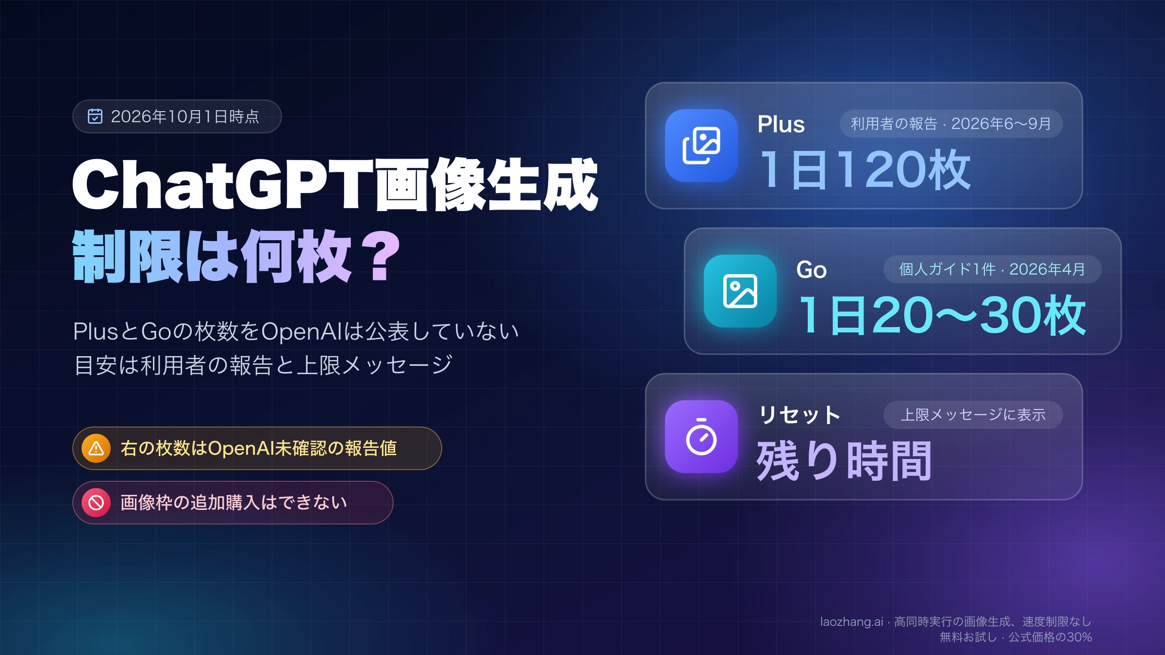ChatGPTの画像生成制限は何枚かを示す表紙。Plusは利用者報告で1日120枚、Goは個人ガイド1件で1日20〜30枚、リセットは上限メッセージの残り時間で分かる