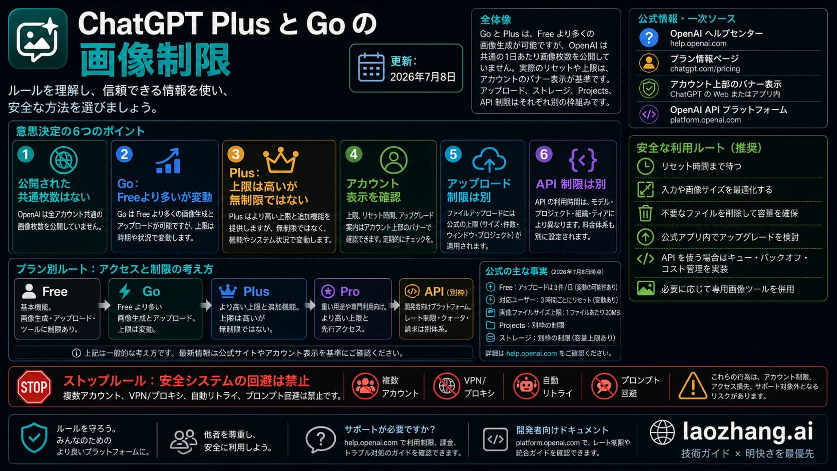 ChatGPT PlusとGoの画像生成制限を、公式アップロード上限、アカウント表示、API、安全な代替策に分ける情報ボード