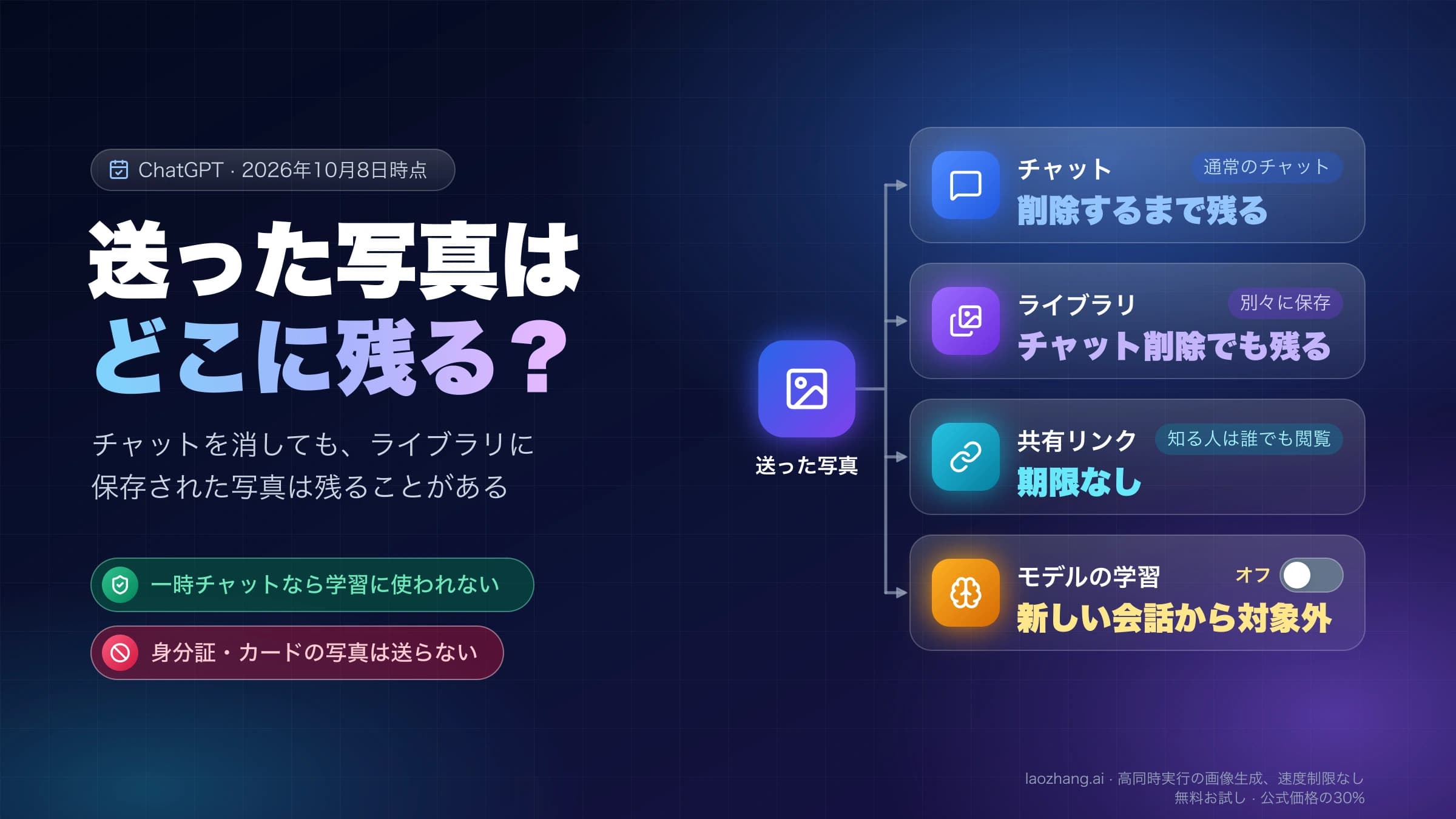 ChatGPTに送った写真がチャット・ライブラリ・共有リンク・モデルの学習のどこに残るかを示した図