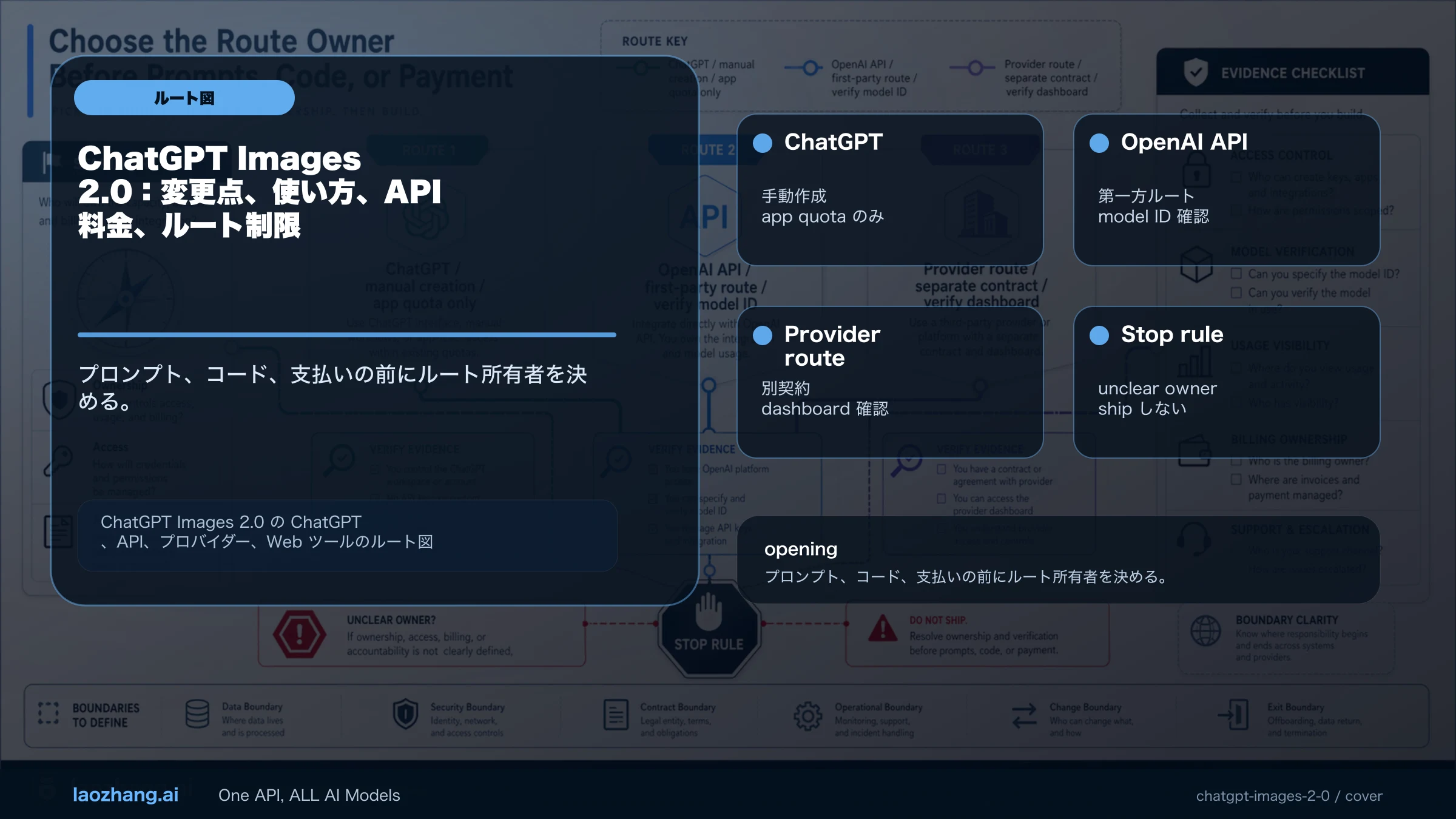 ChatGPT Images 2.0 の ChatGPT、gpt-image-2 API、プロバイダー API、Web ツール、コスト管理、証拠確認のルート図