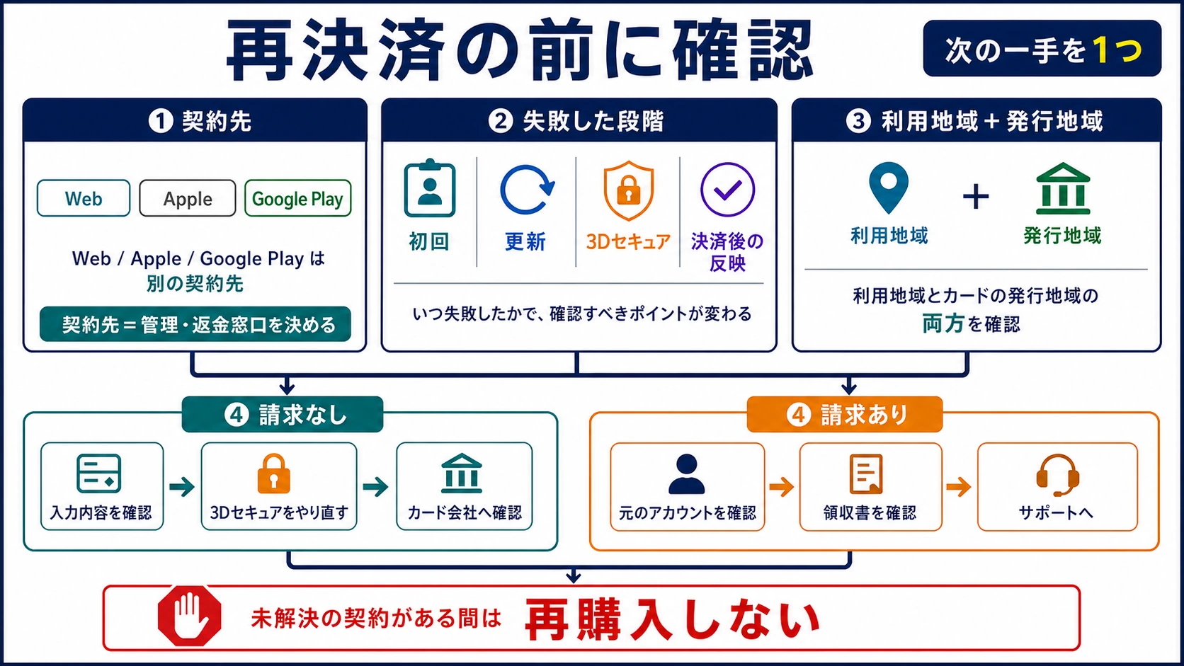ChatGPTの支払い拒否を契約先、失敗段階、地域、請求の有無、次の一手で切り分ける判断図