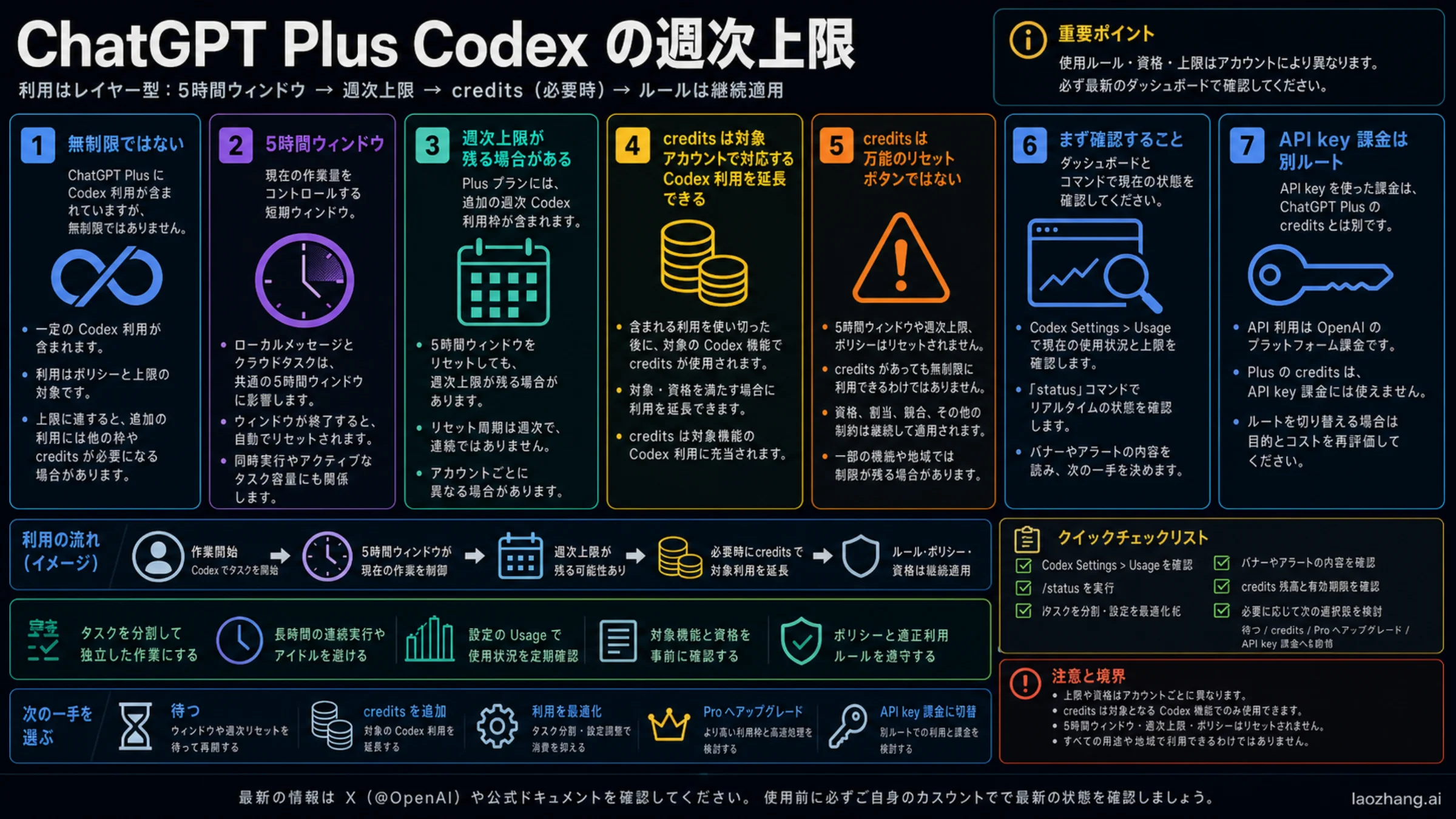 ChatGPT Plus Codex の利用枠を、利用ウィンドウ、週単位の層、credits、API key 課金に分けたボード