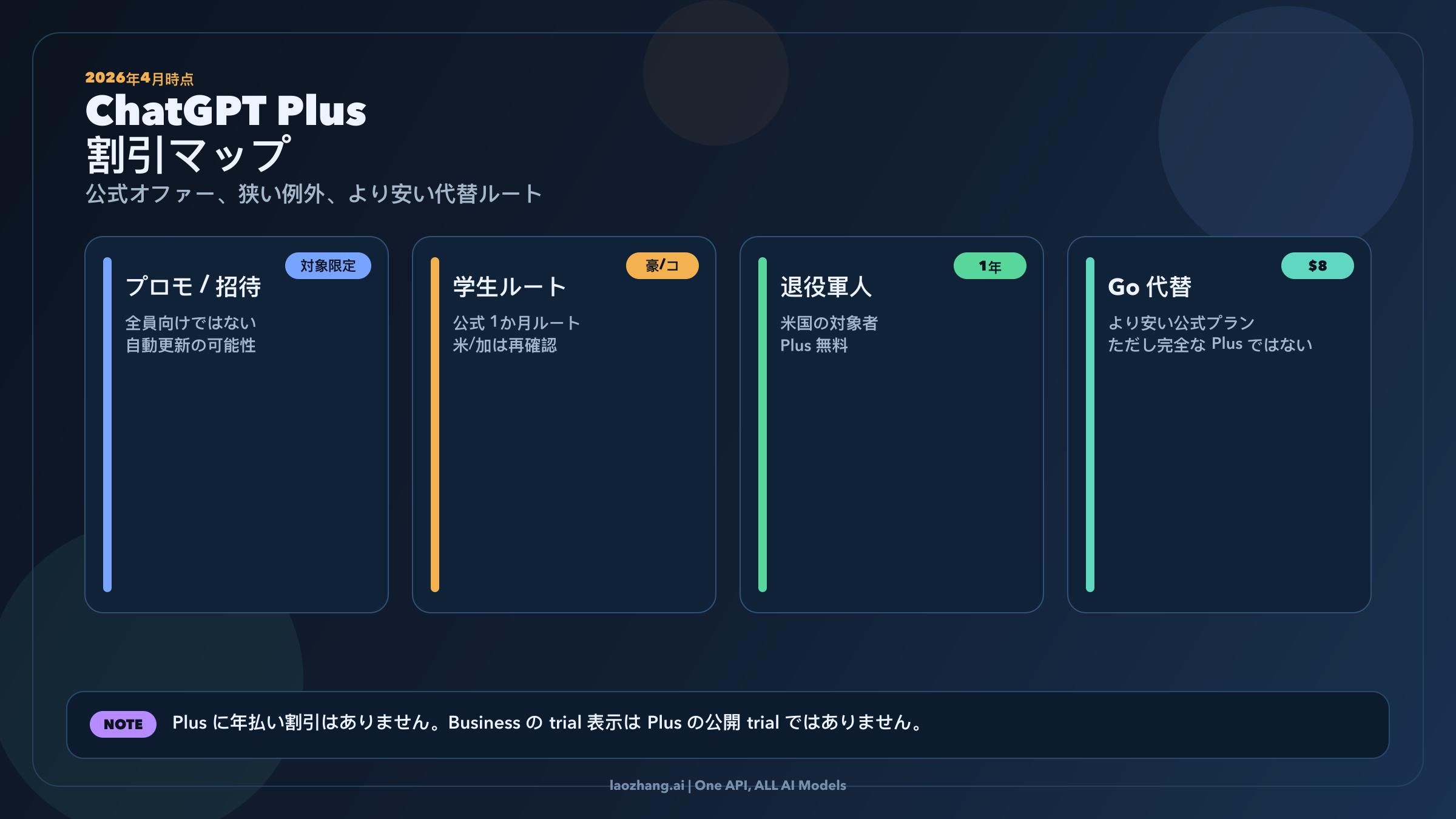 2026年のChatGPT Plus割引ルートを示す比較図