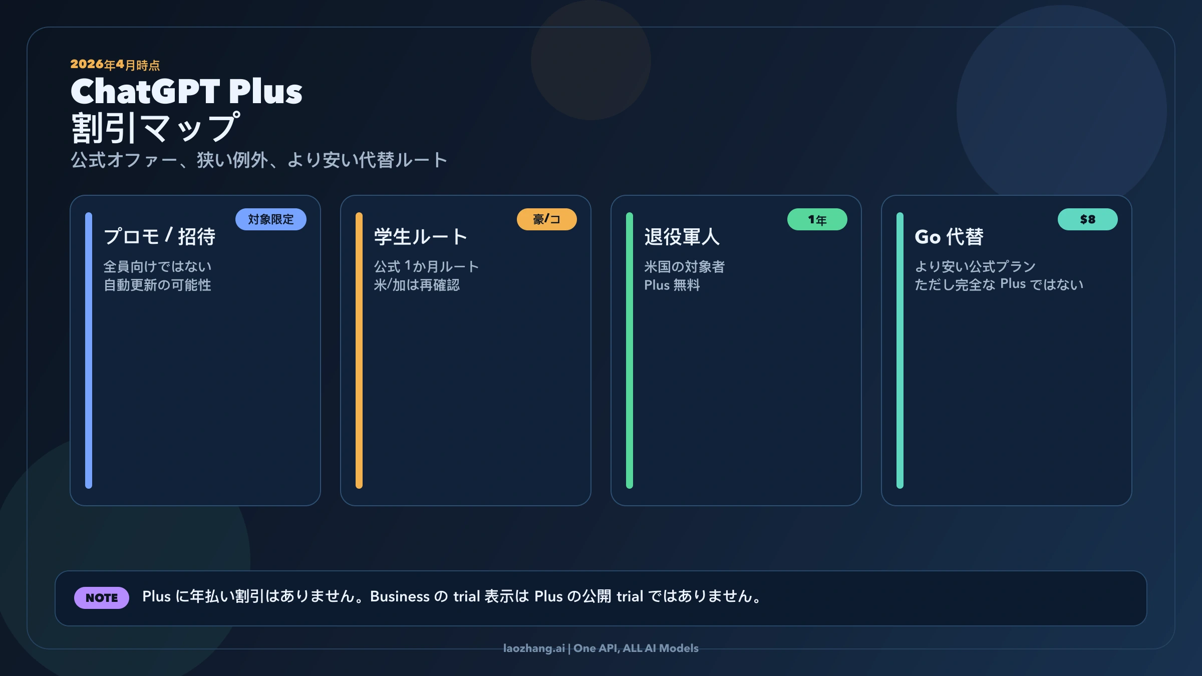 2026年のChatGPT Plus割引ルートを示す比較図