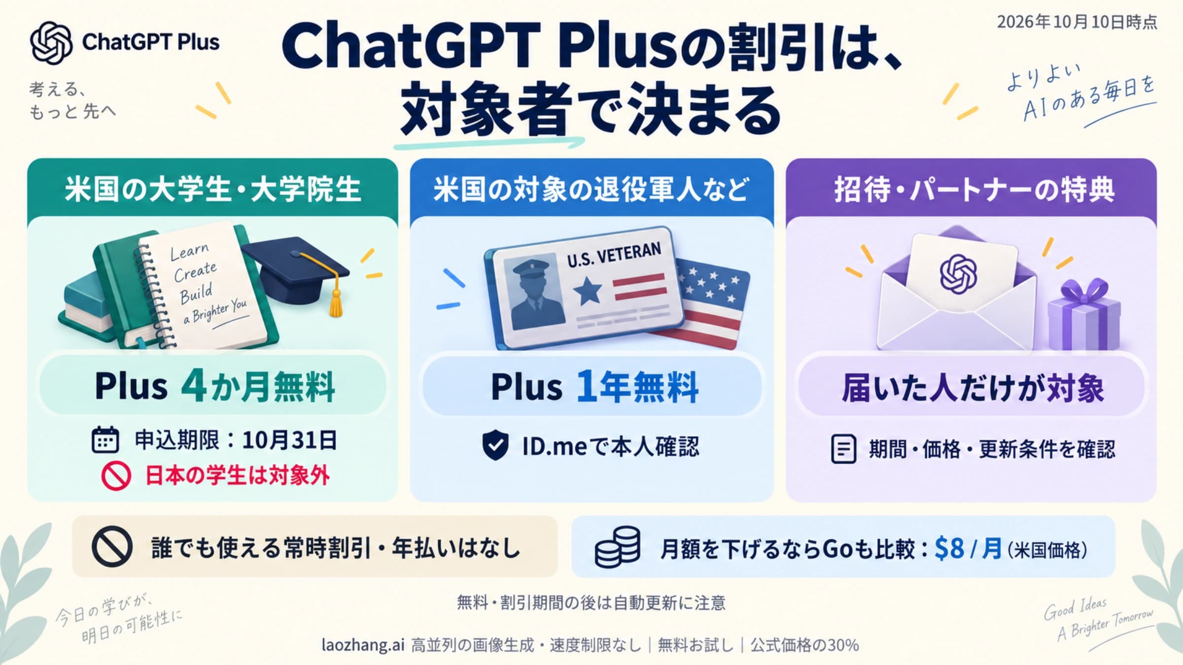 ChatGPT Plusの米国学生向け四か月無料、米国の対象退役者向け一年無料、招待特典を分け、日本の学生は対象外と示す図