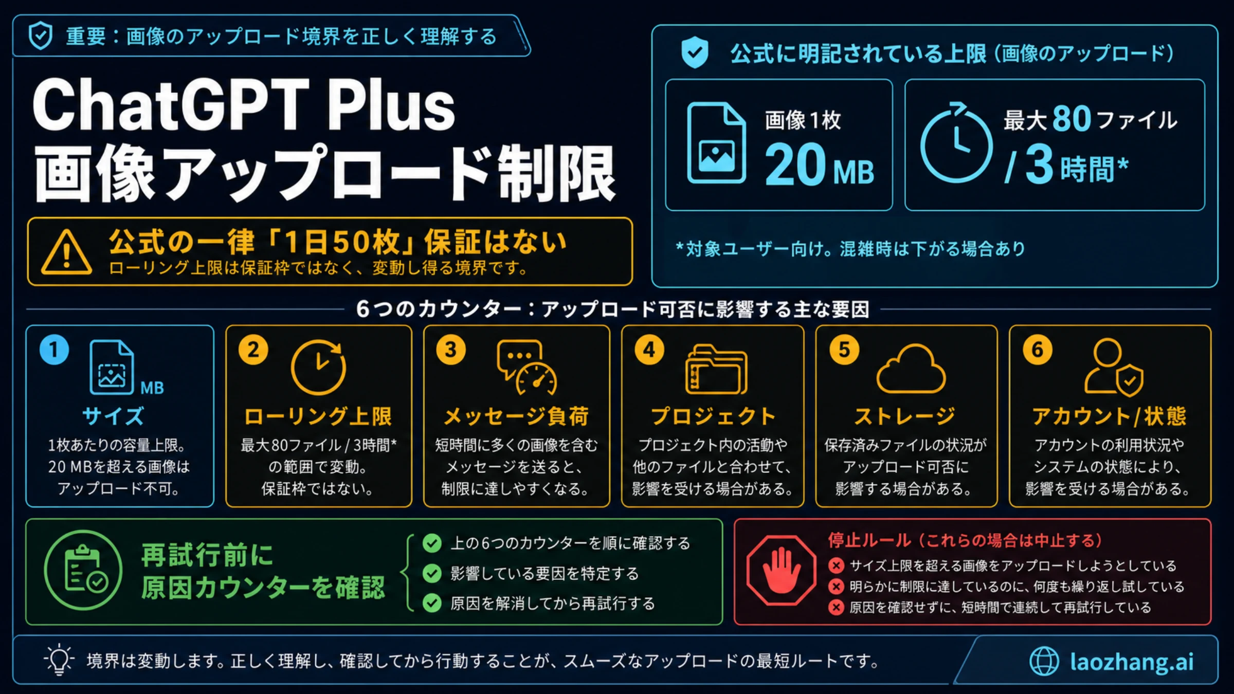 ChatGPT Plusの画像アップロード制限を20MB、3時間枠、6つの原因に分けた日本語図解