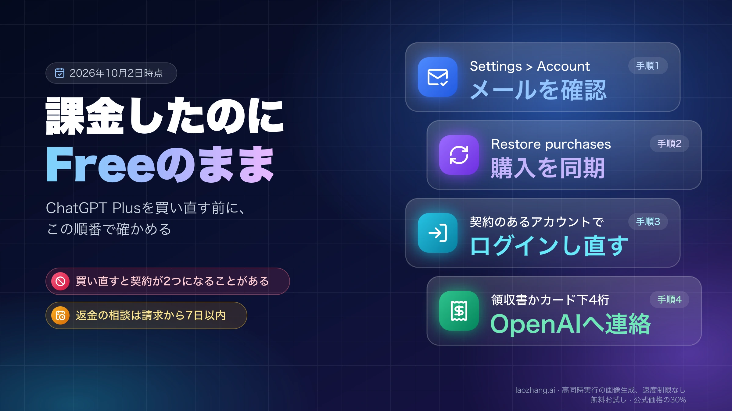 ChatGPT Plusに課金したのにFreeのままのとき、メールの確認、購入の同期、ログインし直し、OpenAIへの連絡の順に進める4つの手順