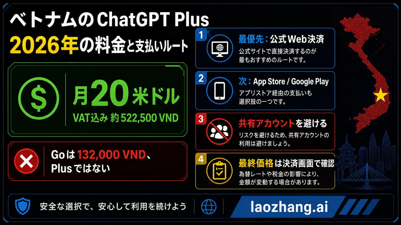 ベトナムの ChatGPT Plus 料金ボード。20 USD、約522,500 VND、GoはPlusではないこと、公式決済優先を示す。