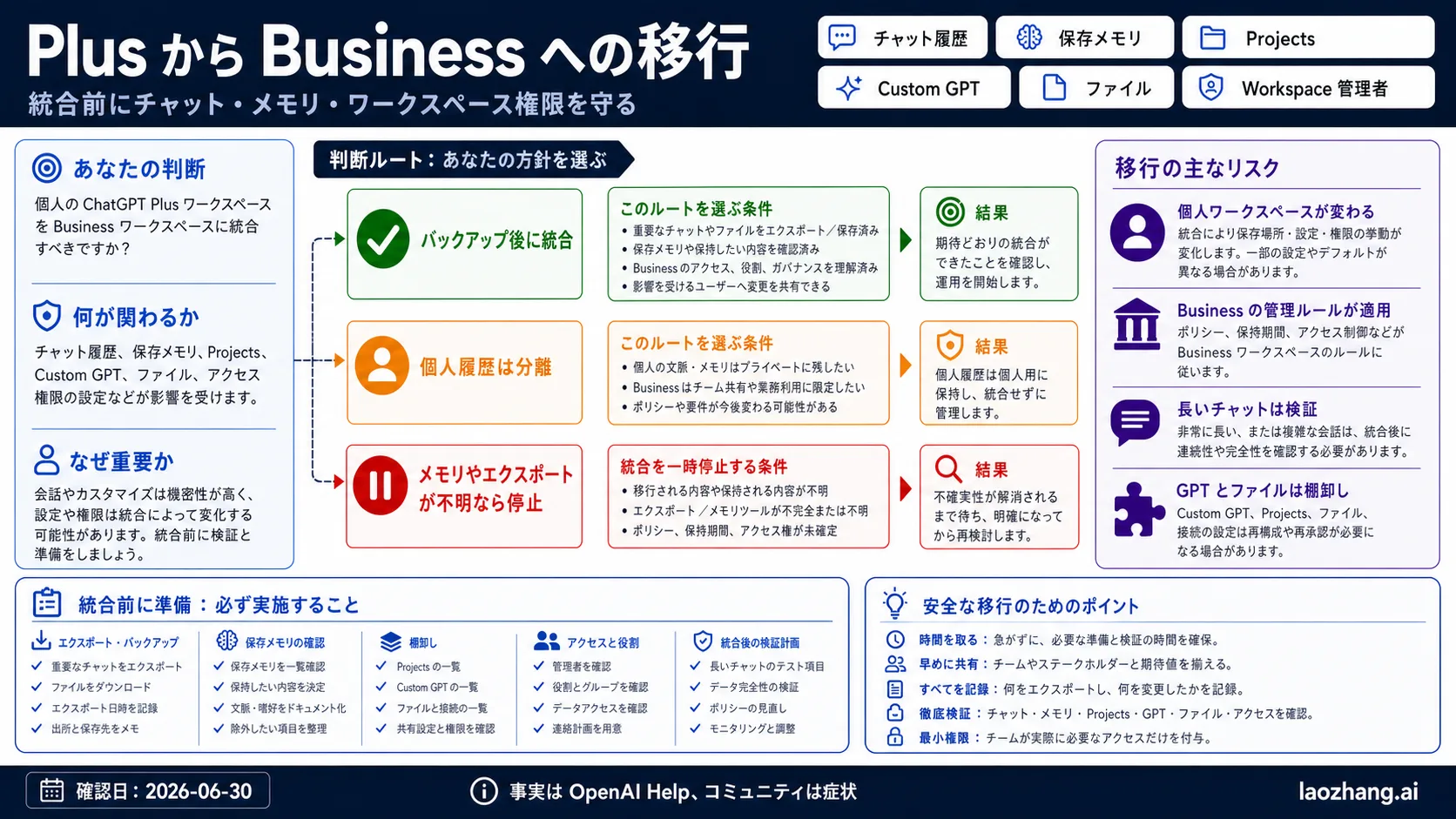ChatGPT Plus から Business へ移行する際のチャット履歴、メモリ、Projects、GPT、ファイル、ワークスペース権限のリスクボード