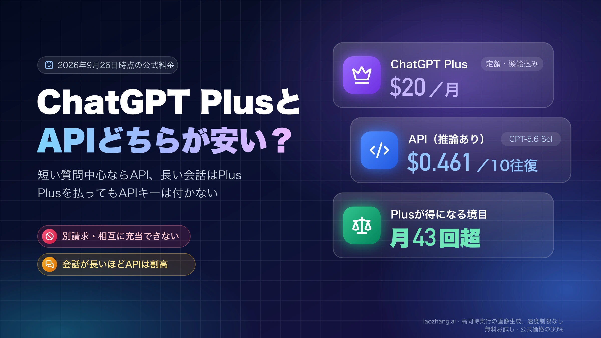 月額20ドルのChatGPT Plusと、GPT-5.6 Solで推論ありの10往復が0.461ドルかかるAPIを並べ、月43回を超えるとPlusが得になることを示す図