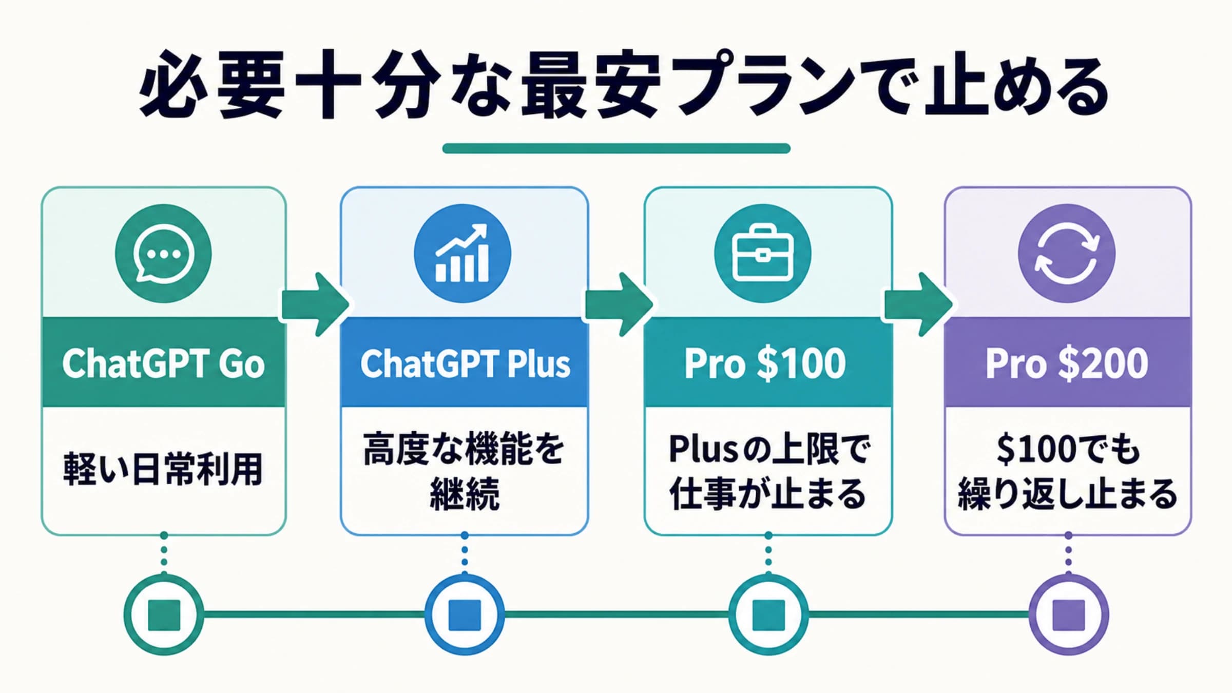 ChatGPT GoからPro 200ドルまでを必要な利用量で選ぶ4段階の図