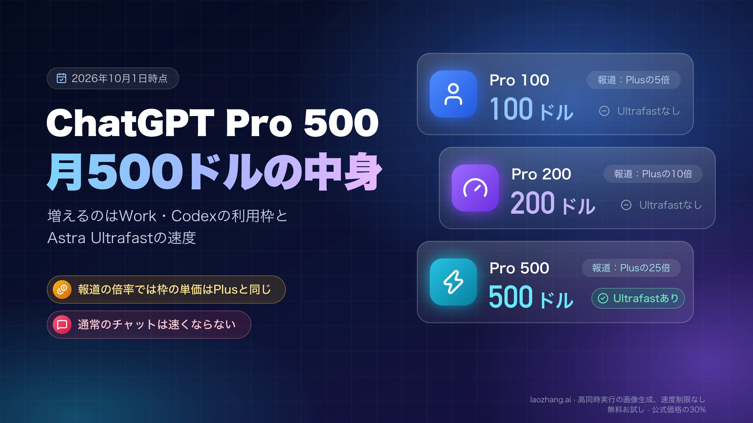 ChatGPT Pro 500の月500ドルの中身:Pro 100・Pro 200・Pro 500の月額、報道された利用枠の倍率、Ultrafastの有無