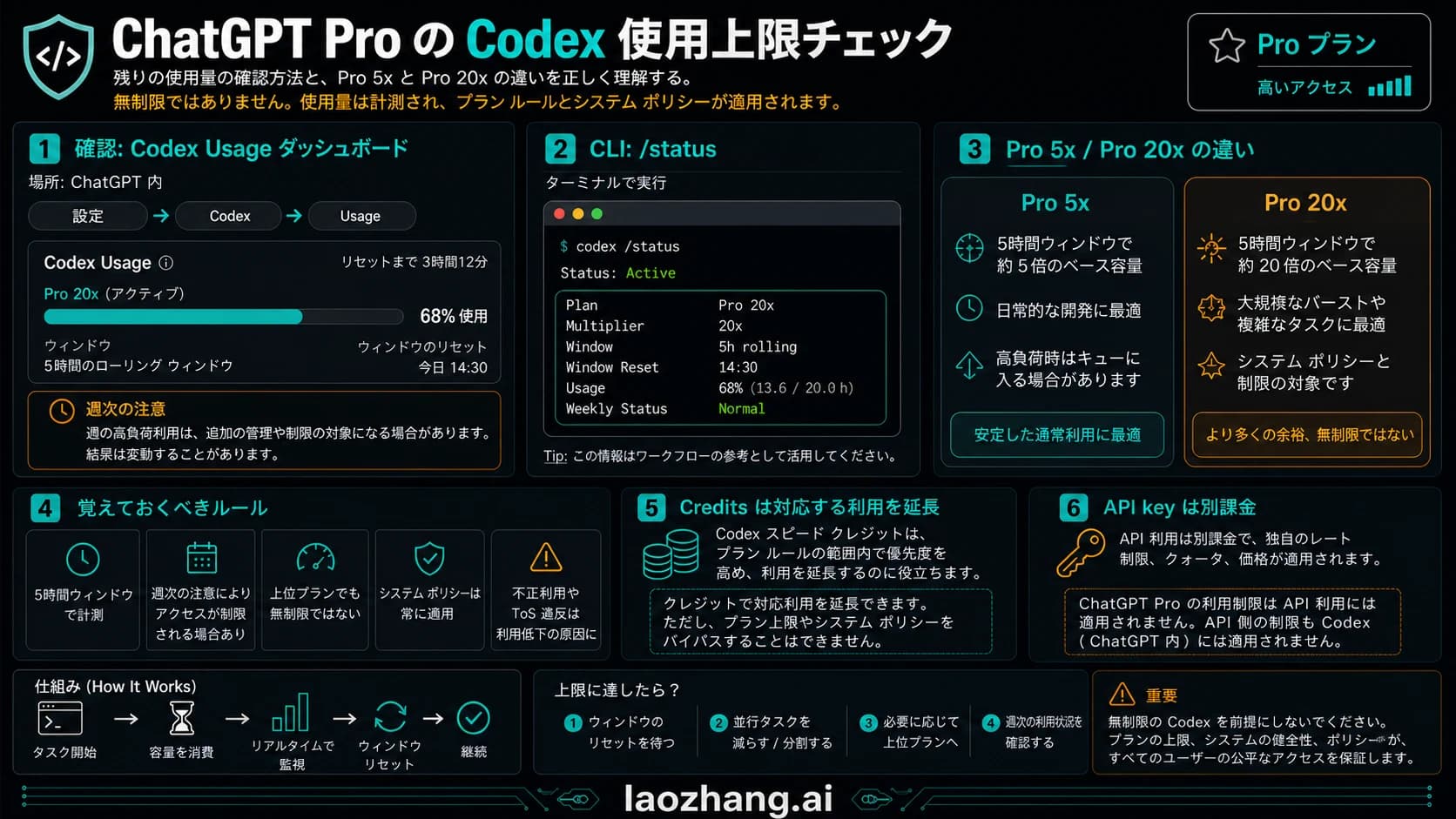 ChatGPT Pro の Codex quota reset 確認ボード。Usage パネル、/status、Pro 5x/20x、credits、API key の分離を示す