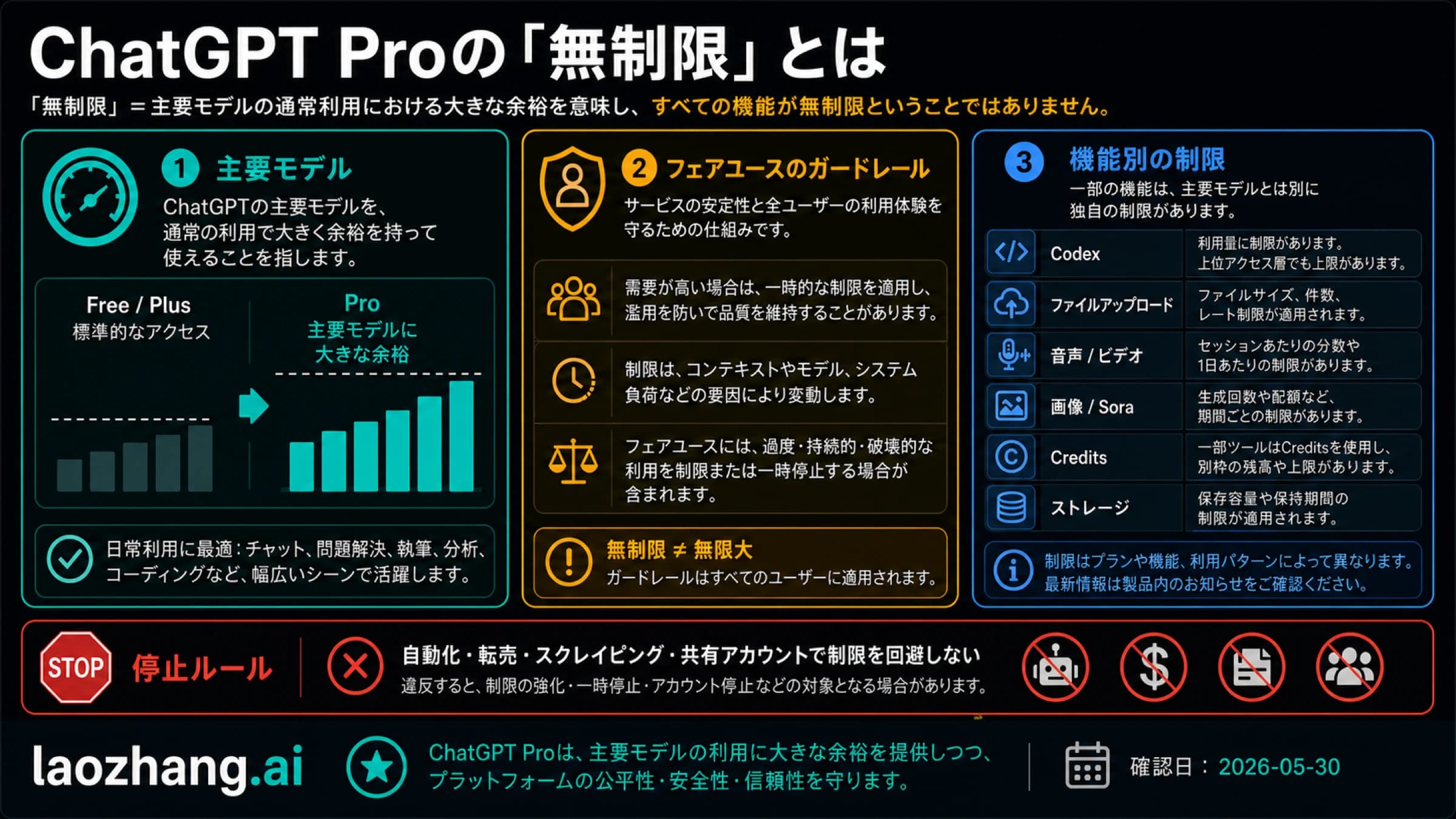 ChatGPT Proの無制限アクセスを、コアモデルの余裕、guardrails、機能別上限、停止ルールに分けた図