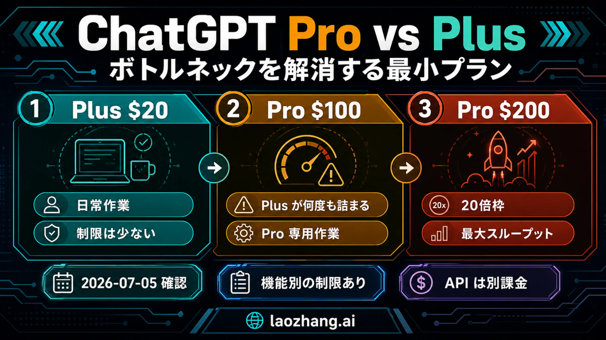 ChatGPT Plus、Pro $100、Pro $200を比べる判断ボード。