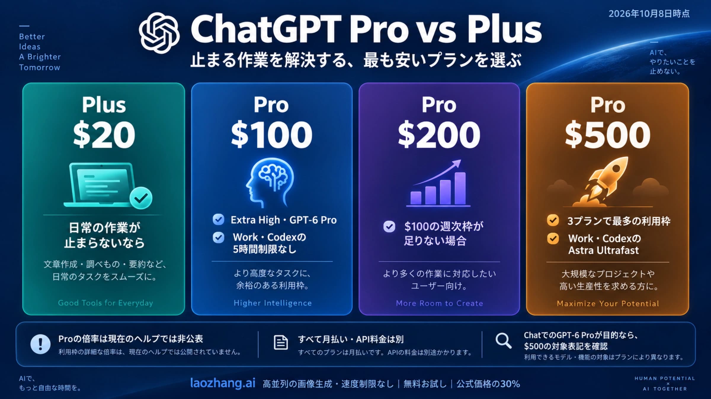Plus20ドルとPro100・200・500ドルを、止まる作業と必要な機能で選び、現在の公式ヘルプでは倍率が非公表と示す図