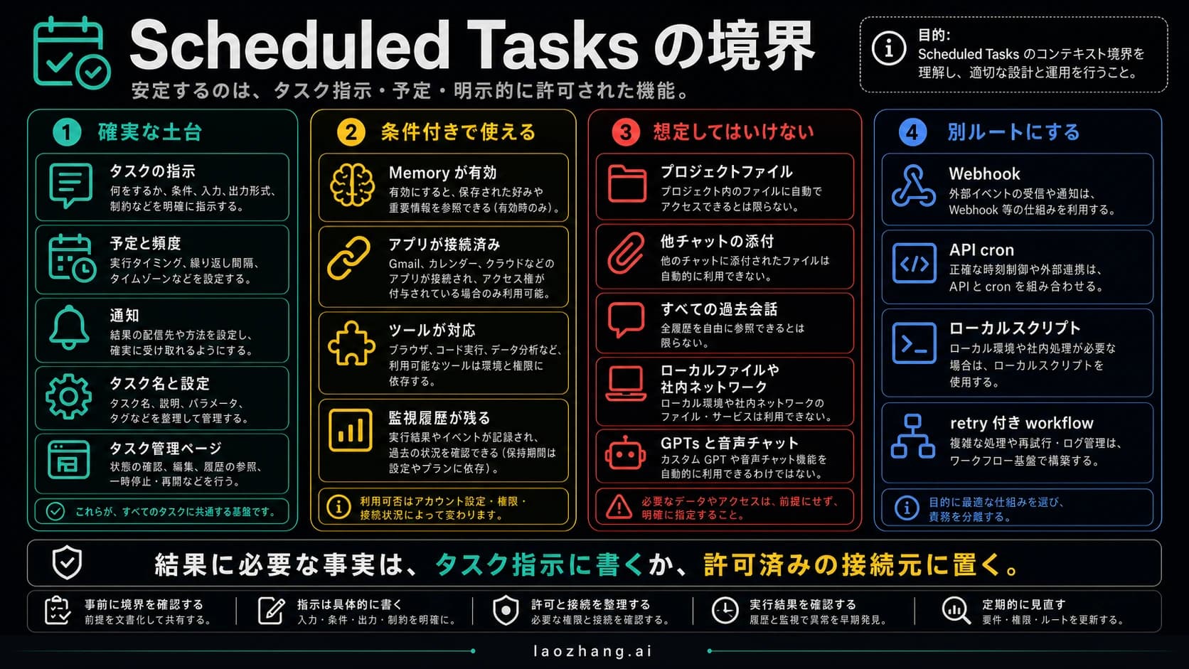 ChatGPT Scheduled Tasks の境界を示すボード、指示、予定、Memory、ツール、利用不可入力を整理