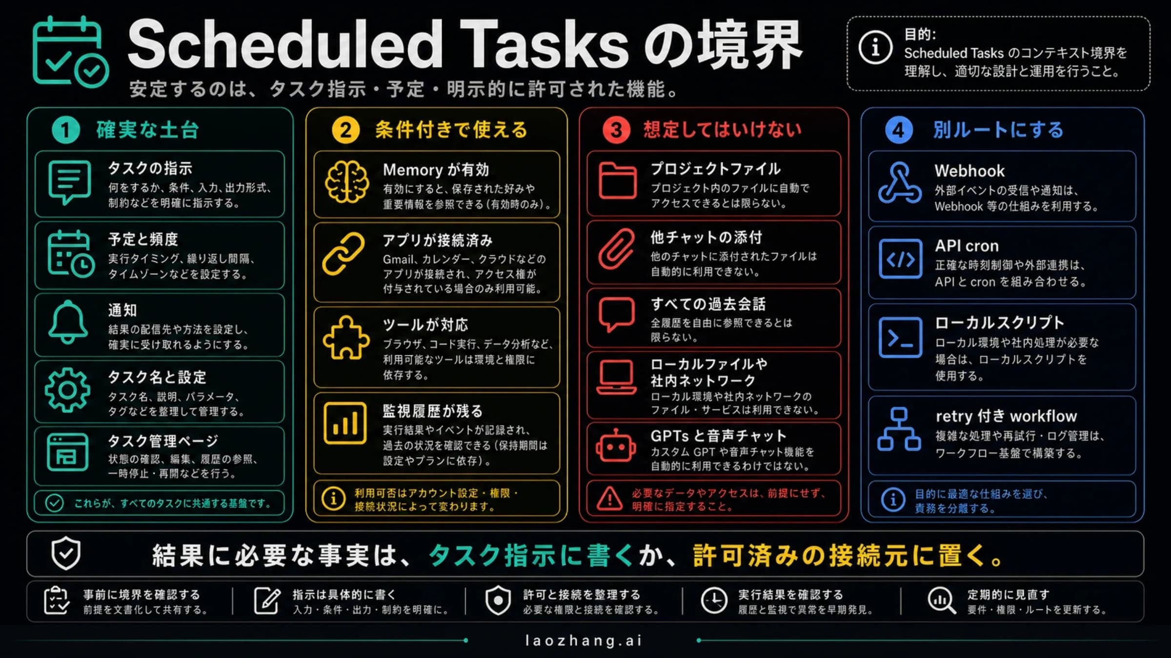 予約タスクに渡す指示、文脈、資料、ツールを整理する図