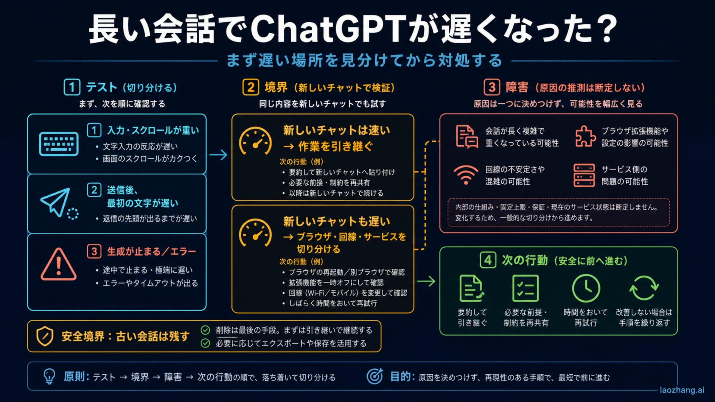 長いChatGPT会話の入力遅延、返答開始遅延、生成停止を分ける日本語診断ルート図