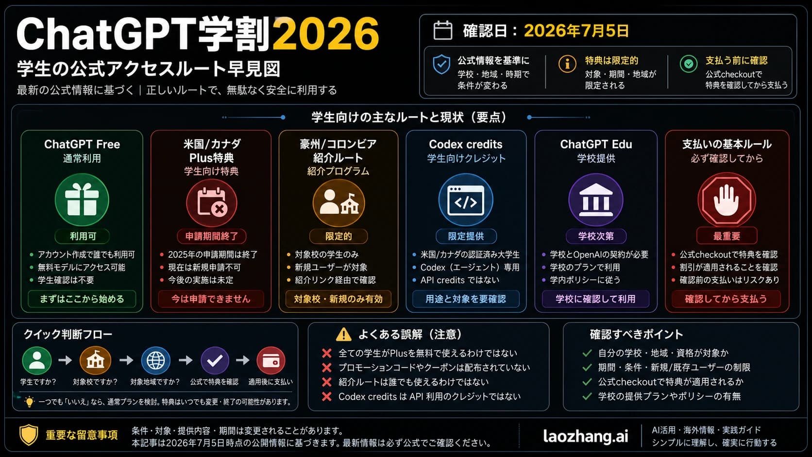 ChatGPT学生アクセスのルートボード。無料、終了済み、限定、Codex、Eduを区別
