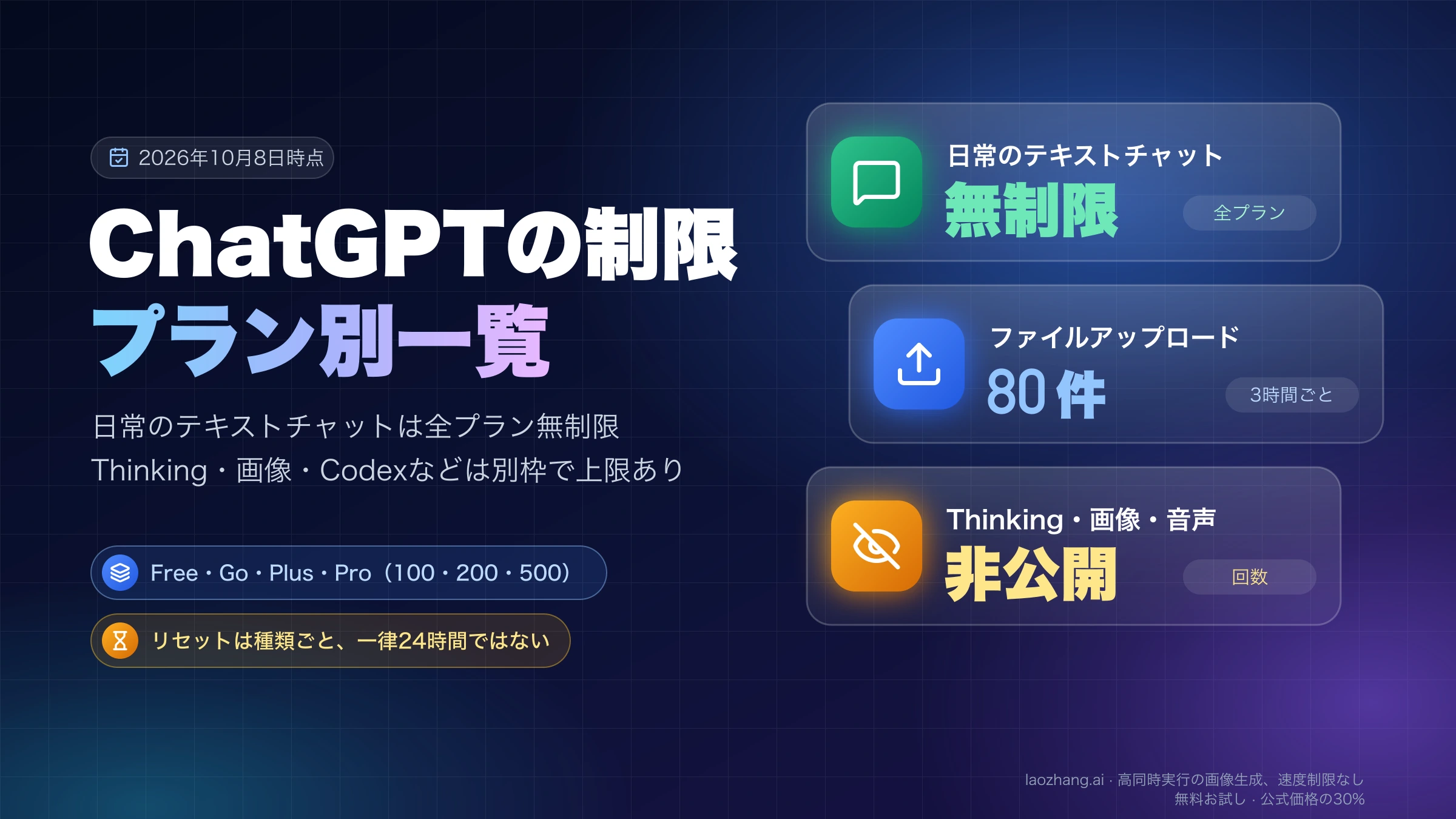 ChatGPTの制限のプラン別一覧:日常のテキストチャットは全プラン無制限、ファイルアップロードは3時間ごとに80件、Thinking・画像・音声の回数は非公開