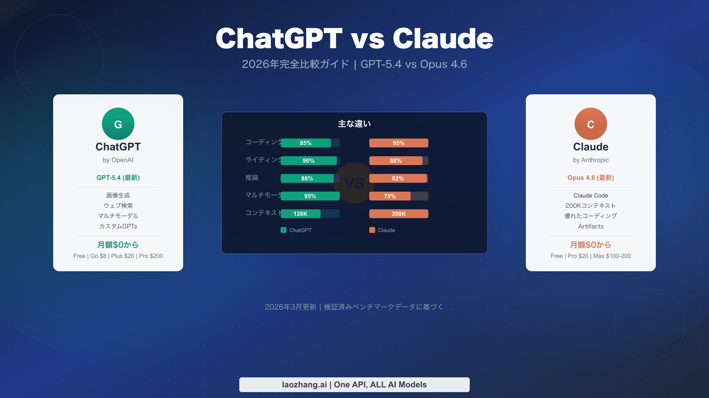 ChatGPT vs Claude 2026年完全比較ガイド
