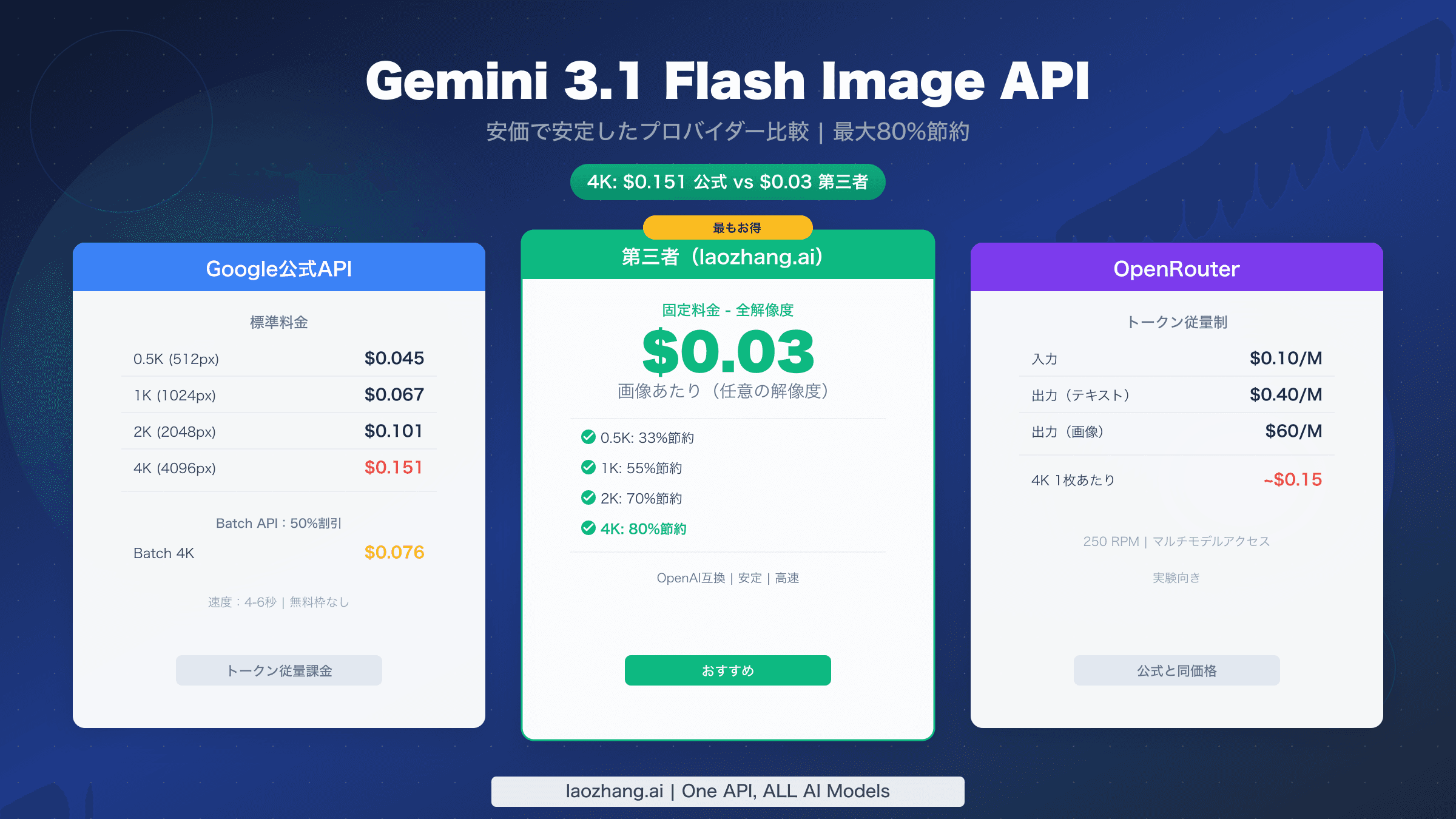 Gemini 3.1 Flash Image Preview API料金比較:公式vs第三者プロバイダーのコスト