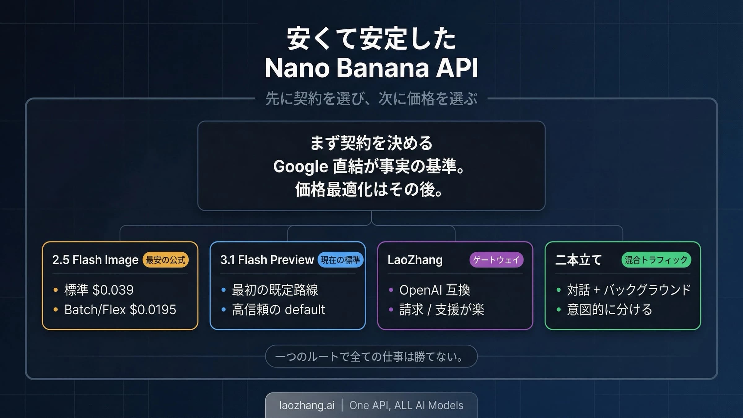 Google直結、laozhang.aiゲートウェイ、二系統運用を比較するNano Banana APIのルート図