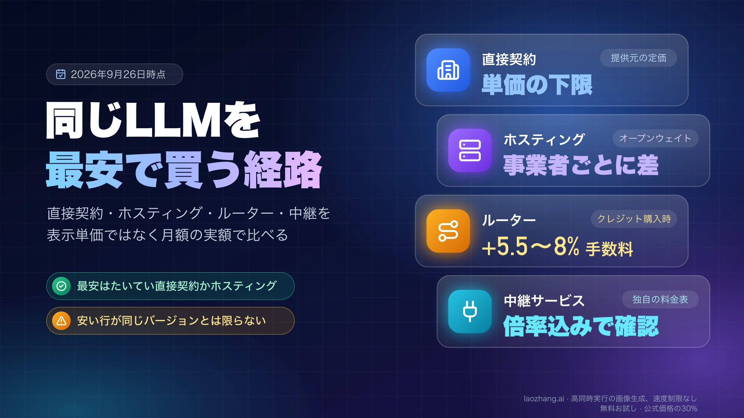 同じLLMを買う4つの経路、直接契約、ホスティング、ルーター、中継サービスの料金の特徴を並べた図