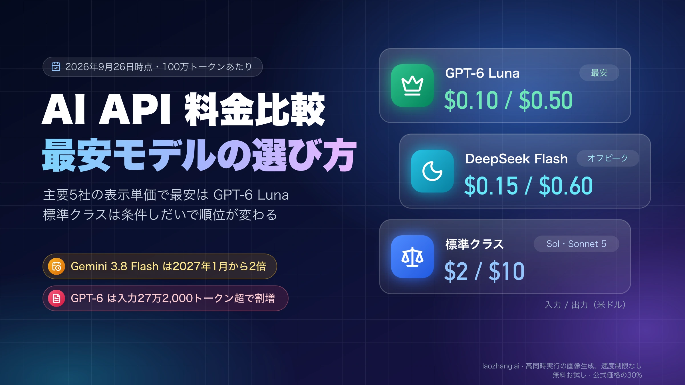 AI API 料金比較の表紙。100万トークンあたりの入力と出力の単価で、GPT-6 Luna が $0.10/$0.50、DeepSeek Flash のオフピークが $0.15/$0.60、標準クラスの GPT-6 Sol と Claude Sonnet 5 が $2/$10